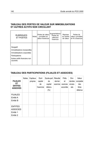 140                                                                    Guide annoté du PCG 2005




TABLEAU DES PERTES DE VALEUR SUR IMMOBILISATIONS
ET AUTRES ACTIFS NON CIRCULANT

                                                           Augmentations
                                        Pertes de valeur                    Reprises     Pertes de
      RUBRIQUES                                              Pertes de
                                Notes    cumulées en                       sur pertes valeur cumulées
      ET POSTES                                              valeursur
                                        début d'exercice                   de valeur en fin d'exercice
                                                             l'exercice



Googwill
Immobilisations incorporelles
Immobilisations corporelles
Participations
Autres actifs financiers non
courants




TABLEAU DES PARTICIPATIONS (FILIALES ET ASSOCIES)

                 Notes Capitaux            Dont Quote-part Résultat Prêts    Divi-   Valeur
  FILIALES             propres            capital    de     dernier    et   dendes comptable
     ET                                     de     capital exercice avances encais-    des
  ENTITES
                                        l'exercice détenu           accordés sés      titres
 ASSOCIES
                                                    (%)                             détenus

FILIALES
Entité A
Entité B


ENTITES
ASSOCIES
Entité 1
Entité 2
 