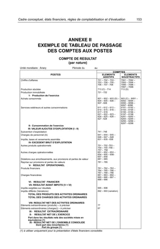 Cadre conceptuel, états financiers, règles de comptabilisation et d’évaluation                                    153




                                 ANNEXE II
                      EXEMPLE DE TABLEAU DE PASSAGE
                         DES COMPTES AUX POSTES
                                     COMPTE DE RESULTAT
                                         (par nature)
 Unité monétaire : Ariary                        Période du          au
                                                                                          COMPTES
                             POSTES                                            ELEMENTS             ELEMENTS
                                                                                ADDITIFS          SOUSTRACTIFS
 Chiffre d’affaires                                                       701 – 702 – 703 -       7091 – 7092 –
                                                                          703 – 704 – 705 -       7093 – 7094 –
                                                                          706 – 707 - 708         7095 – 7096 –
                                                                                                  7097 – 7098
 Production stockée                                                       713 (C) - 714           713 (D)
 Production immobilisée                                                   721 - 722
        I- Production de l’exercice
 Achats consommés                                                         601 – 602 – 603 (D) – 603 (C) - 6091 –
                                                                          604 – 605 – 606 –     6092 – 6094 –
                                                                          607 - 608             6095 – 6096 –
                                                                                                6097 - 6098
 Services extérieurs et autres consommations                              611 – 612 – 613 –     6191 – 6192 –
                                                                          614 – 615 – 616 –     6193 – 6194 –
                                                                          617 – 618             6195 – 6196 –
                                                                          621 – 622 – 623 –     6197 – 6198
                                                                          624 – 625 – 626 –     6291 – 6292 –
                                                                          627 - 628             6293 – 6294 –
                                                                                                6295 – 6296 –
                                                                                                6297 – 6298
        II- Consommation de l’exercice
       III- VALEUR AJOUTEE D’EXPLOITATION (I - II)
 Subvention d’exploitation                                                741 - 748
 Charges de personnel (A)                                                 641 – 644 – 645 –
                                                                          646 – 647 – 648
 Impôts, taxes et versements assimilés                                    631 – 635 - 638
        IV- EXCEDENT BRUT D’EXPLOITATION
 Autres produits opérationnels                                            751 – 752 -753 –
                                                                          754 – 755 -756 –
                                                                          757 - 758
 Autres charges opérationnelles                                           651 – 652 – 653 –
                                                                          654 – 655 – 656-
                                                                          657 – 658
 Dotations aux amortissements, aux provisions et pertes de valeur         681 – 685
 Reprise sur provisions et pertes de valeurs                              781 – 785
         V- RESULTAT OPERATIONNEL
 Produits financiers                                                      761 – 762 – 763 –
                                                                          764 – 765 – 766 –
                                                                          767 – 768 – 786
 Charges financières                                                      661 – 663 – 664 –
                                                                          665 – 666 – 667 –
                                                                          668 – 686
        VI- RESULTAT FINANCIER
        VII- RESULTAT AVANT IMPOTS (V + VI)
 Impôts exigibles sur résultats                                           695 – 698
 Impôts différés (Variations)                                             692 – 693 (variation)
        TOTAL DES PRODUITS DES ACTIVITES ORDINAIRES
        TOTAL DES CHARGES DES ACTIVITES ORDINAIRES

        VIII- RESULTAT NET DES ACTIVITES ORDINAIRES
 Eléments extraordinaires (produits) – à préciser                         77
 Eléments extraordinaires (charges)) – à préciser                         67
        IX- RESULTAT EXTRAORDINAIRE
        X- RESULTAT NET DE L’EXERCICE
       Part dans les résultats nets des sociétés mises en
       équivalence (1)
        XI- RESULTAT NET DE L’ENSEMBLE CONSOLIDE
               Dont part des minoritaires (1)
                    Part du groupe (1)
 (1) à utiliser uniquement pour la présentation d'états financiers consolidés
 