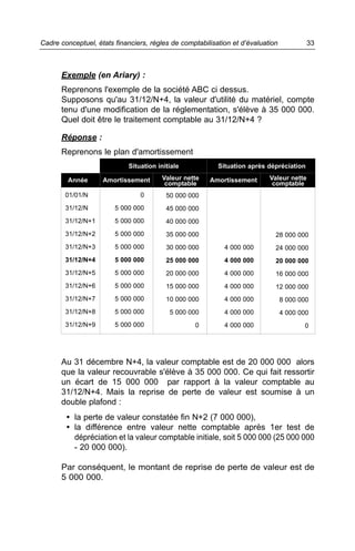 Cadre conceptuel, états financiers, règles de comptabilisation et d’évaluation            33



      Exemple (en Ariary) :
      Reprenons l'exemple de la société ABC ci dessus.
      Supposons qu'au 31/12/N+4, la valeur d'utilité du matériel, compte
      tenu d'une modification de la réglementation, s'élève à 35 000 000.
      Quel doit être le traitement comptable au 31/12/N+4 ?

      Réponse :
      Reprenons le plan d'amortissement
                            Situation initiale            Situation après dépréciation

         Année      Amortissement       Valeur nette   Amortissement       Valeur nette
                                         comptable                          comptable
        01/01/N                 0        50 000 000
        31/12/N         5 000 000        45 000 000
        31/12/N+1       5 000 000        40 000 000
        31/12/N+2       5 000 000        35 000 000                          28 000 000
        31/12/N+3       5 000 000        30 000 000         4 000 000        24 000 000
        31/12/N+4       5 000 000        25 000 000         4 000 000        20 000 000
        31/12/N+5       5 000 000        20 000 000         4 000 000        16 000 000
        31/12/N+6       5 000 000        15 000 000         4 000 000        12 000 000
        31/12/N+7       5 000 000        10 000 000         4 000 000            8 000 000
        31/12/N+8       5 000 000         5 000 000         4 000 000            4 000 000
        31/12/N+9       5 000 000                 0         4 000 000                   0




      Au 31 décembre N+4, la valeur comptable est de 20 000 000 alors
      que la valeur recouvrable s'élève à 35 000 000. Ce qui fait ressortir
      un écart de 15 000 000 par rapport à la valeur comptable au
      31/12/N+4. Mais la reprise de perte de valeur est soumise à un
      double plafond :
        • la perte de valeur constatée fin N+2 (7 000 000),
        • la différence entre valeur nette comptable après 1er test de
          dépréciation et la valeur comptable initiale, soit 5 000 000 (25 000 000
          - 20 000 000).

      Par conséquent, le montant de reprise de perte de valeur est de
      5 000 000.
 