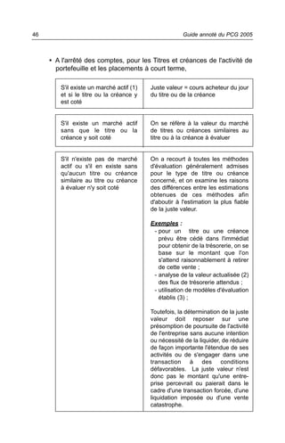 46                                                    Guide annoté du PCG 2005



     • A l'arrêté des comptes, pour les Titres et créances de l'activité de
       portefeuille et les placements à court terme,

        S'il existe un marché actif (1)   Juste valeur = cours acheteur du jour
        et si le titre ou la créance y    du titre ou de la créance
        est coté


        S'il existe un marché actif       On se réfère à la valeur du marché
        sans que le titre ou la           de titres ou créances similaires au
        créance y soit coté               titre ou à la créance à évaluer


        S'il n'existe pas de marché       On a recourt à toutes les méthodes
        actif ou s'il en existe sans      d'évaluation généralement admises
        qu'aucun titre ou créance         pour le type de titre ou créance
        similaire au titre ou créance     concerné, et on examine les raisons
        à évaluer n'y soit coté           des différences entre les estimations
                                          obtenues de ces méthodes afin
                                          d'aboutir à l'estimation la plus fiable
                                          de la juste valeur.

                                          Exemples :
                                           - pour un titre ou une créance
                                             prévu être cédé dans l'immédiat
                                             pour obtenir de la trésorerie, on se
                                             base sur le montant que l'on
                                             s'attend raisonnablement à retirer
                                             de cette vente ;
                                           - analyse de la valeur actualisée (2)
                                             des flux de trésorerie attendus ;
                                           - utilisation de modèles d'évaluation
                                             établis (3) ;

                                          Toutefois, la détermination de la juste
                                          valeur doit reposer sur une
                                          présomption de poursuite de l'activité
                                          de l'entreprise sans aucune intention
                                          ou nécessité de la liquider, de réduire
                                          de façon importante l'étendue de ses
                                          activités ou de s'engager dans une
                                          transaction à des conditions
                                          défavorables. La juste valeur n'est
                                          donc pas le montant qu'une entre-
                                          prise percevrait ou paierait dans le
                                          cadre d'une transaction forcée, d'une
                                          liquidation imposée ou d'une vente
                                          catastrophe.
 