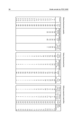 Guide annoté du PCG 2005




                           Tableau d'amortissement comptable                               Tableau d'amortissement fiscal                              Différence temporelle et impôt différé
                           Exercice     Valeur   Amortissement comptable   Valeur nette        Valeur     Amortissement fiscal             Base          Différence      Différence     Taux Impôt
                                        brute        dotation     cumul     comptable        résiduelle        dotation        cumul      fiscale        temporelle     par exercice    Impôt Différé
                                         (a)     (b) = (a) x 20%    (c )   (d) = (a)-(c)         (e)       (f) = (e) x 30%      (g)    (h) = (a)-(g)    (i) = (h)-(d)   (j) = (b)-(f)         Par exercice
                              N-1        900            180         180         720             900               270           270         630              -90             -90        35%           -31,5
                               N         900            180         360         540             630               189           459         441              -99              -9        30%            -2,7
                             N+1         900            180         540         360             441               132           591         309              -51              48        30%            14,3




                                                                                                                                                                               *
                             N+2         900            180         720         180             309                93           684         216               36              87        30%            26,2
                             N+3         900            180         900          0              216                65           749         151              151             115        30%            34,6
                             N+4         900                                                    151                45           794         106              106             -45        30%           -13,6
                             N+5         900                                                    106                32           826          74               74             -32        30%            -9,5
                             N+6         900                                                     74                22           848          52               52             -22        30%            -6,7
                             N+7         900                                                     52                16           864          36               36             -16        30%            -4,7
                             N+8         900                                                     36                11           875          25               25             -11        30%            -3,3
                             N+9         900                                                     25                8            882          18               18              -8        30%            -2,3
                             N+10        900                                                     18                5            888          12               12              -5        30%            -1,6
                             N+11        900                                                     12                4            891           9                9              -4        30%            -1,1
                             N+12        900                                                      9                3            894           6                6              -3        30%            -0,8
                             N+13        900                                                      6                2            896           4                4              -2        30%            -0,5
                             N+14        900                                                      4                1            897           3                3              -1        30%            -0,4
                             N+15        900                                                      3                1            898           2                2              -1        30%            -0,3
                             N+16        900                                                      2                1            899           1                1              -1        30%            -0,2
                             N+17        900                                                      1                0            899           1                1               0        30%            -0,1
                             N+18        900                                                      1                0            899           1                1               0        30%            -0,1
                             N+19        900                                                      1                0            899           1                1               0        30%            -0,1
                             N+20        900                                                      1                0            900           0                0               0        30%             0,0
84
 