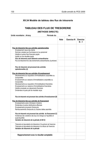 130                                                                           Guide annoté du PCG 2005



                   XII.34 Modèle de tableau des flux de trésorerie


                      TABLEAU DES FLUX DE TRESORERIE
                                           (METHODE DIRECTE)
Unité monétaire : Ariary                                   Période du                au

                                                                            Note   Exercice N   Exercice
                                                                                                  N-1

 Flux de trésorerie liés aux activités opérationnelles
     Encaissement reçus des clients
     Sommes versées aux fournisseurs et au personnel
     Intérêts et autres frais financiers payés
     Impôts sur les résultats payés
     Flux de trésorerie avant éléments extraordinaires
     Flux de trésorerie lié à des événements extraordinaires (à préciser)


      Flux de trésorerie net provenant des activités
      opérationnelles (A)

 Flux de trésorerie liés aux activités d'investissement
     Décaissements sur acquisition d'immobilisations corporelles ou
     incorporelles
     Encaissements sur cessions d'immobilisations corporelles ou
     incorporelles
     Décaissements sur acquisition d'immobilisations financières
     Encaissements sur cessions d'immobilisations financières
     Intérêts encaissés sur placements financiers
     Dividendes et quote part de résultats reçus


      Flux de trésorerie net provenant des activités d'investissement (B)

 Flux de trésorerie liés aux activités de financement
     Encaissements suite à l'émission d'actions
     Dividendes et autres distributions effectués
     Encaissements provenant d'emprunts
     Remboursements d'emprunts ou d'autres dettes assimilés

      Flux de trésorerie net provenant des activités de financement (C)
      Incidences des variations des taux de change sur liquidités et
      quasi-liquidités
      Variation de trésorerie de la période (A+B+C)

      Trésorerie et équivalents de trésorerie à l'ouverture de l'exercice
      Trésorerie et équivalents de trésorerie à la clôture de l'exercice
      Variation de trésorerie de la période


         Rapprochement avec le résultat comptable
 