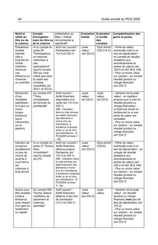 44                                                                         Guide annoté du PCG 2005



Motif et        Compte             présentation au         Evaluation Evaluation Comptabilisation des
utilité du      d'enregistre-      Bilan / Intitulé        initiale     à l'arrêté  gains et pertes
titre ou de     ment du titre ou   recommandé si                        des
la créance      de la créance      significatif                         comptes
Possession      A un compte du      Actif non courant /     Juste       Côut amorti - Perte de valeur
durable         poste 26            Participation (art      valeur      (332-3 & 4) éventuelle suite à un
estimée         "Participations     131-5 et 332-1)         (art 332-2)             test de dépréciation :
utile à         et créances                                                         en compte de résultat
l'activité de   rattachées à                                                        (dotations aux
l'entité        des                                                                 amortissements et
(intention      participations"                                                     pertes de valeur) (art
d'exercer       sauf le compte                                                      230-2 et IAS 39 § 108)
une             265 qui n'est                                                       - Plus ou moins value
influence ou    utilisé que dans                                                    sur cession : en compte
d'exercer       le cadre des                                                        résultat (produit ou
un contrôle)    comptes                                                             charge financier)
                consolidés (art                                                     (art 332-7)
                353-1 et 353-2)
Recherche       Au compte 273      Actif courant /         Juste         Juste         - Variation de la juste
d'une           "Titres            Actifs financiers       valeur        valeur        valeur : en capitaux
rentabilité     immobilisées       disponibles à la        (art 332-2)   (art 332-5)   propres puis à virer en
satisfaisan-    de l'activité de   vente (art 131-5 et                                 résultat (produit ou
te à plus ou    portefeuille"      332-1)                                              charge financière)
moins                              (NB - indication                                    si l'actif est vendu ou
longue                             dans la note annexe                                 remboursé ou si une
échéance                           aux états financiers                                perte de valeur est
(sans                              des éléments à                                      constatée
intervention                       moins d'un an                                       - Plus ou moins value
sur la                             d'échéance, à                                       sur cession : en compte
                                   échéance comprise
gestion)                                                                               résultat (produit ou
                                   entre un an et cinq
                                   ans d'échéance - cf
                                                                                       charge financier)
                                   PCG2005 annexe 3                                    (art 332-7)
                                   - 2g)
Intention de    A un compte du     Actif non courant /     Juste       Côut amorti     - Perte de valeur
conserver       poste 27 "Autres   Actifs financiers       valeur      (332-6)         éventuelle suite à un
durablement     titres             détenus jusqu'à         (art 332-2)                 test de dépréciation : en
ou pas de       immobilisés"       l'échéance (art                                     compte de résultat
moyne de        sauf le compte     131-5 et 332-1).                                    (dotations aux
revente à       de 273.            (NB - indication dans                               amortissements et
court terme                        la note annexe aux                                  pertes de valeur) (art
(ex.                               états financiers des                                230-2 et IAS 39 § 108)
créances à                         éléments à moins                                    - Plus ou moins value
long terme)                        d'un an d'échéance,                                 sur cession : en compte
                                   à échéance comprise
                                                                                       résultat (produit ou
                                   entre un an et cinq
                                   ans d'échéance - cf
                                                                                       charge financier)
                                   PCG2005 annexe                                      (art 332-7)
                                   3 - 2g)
Acquis pour     Au compte 508      Actif courant /         Juste       Juste           - Variation de la juste
être recédés    "Autres valeurs    Actifs financiers       valeur      valeur          valeur : en résultat
à brêve         mobilières de      détenus à des fins      (art 332-2)                 (produit ou charge
échéance        placement et       de transaction                                      financier) mais pas de
avec l'espoir   créances           (131-3 et 332-1)                                    test de dépréciation (art
d'un gain en    assimilés"                                                             337-2)
rendement                                                                              - Plus ou moins value
ou capital                                                                             sur cession : en compte
                                                                                       résultat (produit ou
                                                                                       charge financier)
                                                                                       (art 332-7)
 