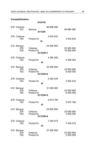 Cadre conceptuel, états financiers, règles de comptabilisation et d’évaluation   59



Comptabilisation
                                01/01/N

276 Créance                                98 988 486
       512           Banque                                      98 988 486
                                31/12/N

276 Créance                                  3 635 833
       763           Produit fin                                   3 635 833
                                    id

512 Banque                             35 000 000
       276           Créance                                     25 000 000
       763           Produit fin                                 10 000 000
                               31/12/N+1

276 Créance                                  4 290 283
       763           Produit fin                                   4 290 283
                                     id

512 Banque                             33 000 000
       276           Créance                                     25 000 000
       763           Produit fin                                  8 000 000
                               31/12/N+2

276 Créance                                  5 062 534
       763           Produit fin                                   5 062 534
                                     id

512 Banque                             31 000 000
       276           Créance                                     25 000 000
       763           Produit fin                                  6 000 000
                               31/12/N+3

276 Créance                                  5 973 790
       763           Produit fin                                   5 973 790
                                     id

512 Banque                             29 000 000
       276           Créance                                     25 000 000
       763           Produit fin                                  4 000 000
                               31/12/N+4

276 Créance                                  7 049 073
       763           Produit fin                                   7 049 073
                                     id

512 Banque                                 27 000 000
       276           Créance                                     25 000 000
       763           Produit fin                                  2 000 000
 