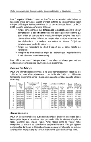 Cadre conceptuel, états financiers, règles de comptabilisation et d’évaluation                       75



Les " impôts différés " sont les impôts sur le résultat rattachables à
l'exercice mais payables (passif d'impôt différé) ou récupérables (actif
d'impôt différé) par l'entreprise dans un ou des exercices futurs. Le PCG
2005 identifie trois types d'impôts différés :
      • l'impôt correspondant aux différences temporelles entre la valeur
         comptable et la base fiscale des actifs et des passifs de l'entité qui
         sont prises en compte dans le calcul de l'impôt exigible (les actifs
         donnant lieu à des différences temporelles sont par exemple, les
         immobilisations corporelles, les créances faisant l'objet de
         provision pour perte de valeur…) ;
      • l'impôt se rapportant au droit à report de la perte fiscale de
         l'exercice ;
      • le report de droit à crédit d'impôt de l'exercice (ex : report de droit
         à réduction sur investissements).

Les différences sont " temporelles ", car elles subsistent pendant un
certain nombre d'exercices pour finalement disparaître.

Exemple (en Ariary) :
Pour une immobilisation donnée, si le taux d'amortissement fiscal est de
10% et le taux d'amortissement comptable de 20%, la différence
temporelle disparaîtra après 10 ans ainsi qu'on le constate dans le tableau
ci-après) :
                              Ammortissement      Valeur
               Valeur                                         Amortissement fiscal    Base     Différence
                                  comptable        nette
Exercice       brute                                                                 fiscale temporelle
                             dotation     cumul comptable dotation        cumul
                (a)                                                                (g)=(a)-(f) (h)=(d)-(g)
                           (b)=(a)x20%      (c) (d)=(a)-(c) (e)=(a)x10%      (f)
   1       1   000   000     200 000    200 000 800 000       100 000    100 000 900 000 -100 000
   2       1   000   000     200 000    400 000 600 000       100 000    200 000 800 000 -200 000
   3       1   000   000     200 000    600 000 400 000       100 000    300 000 700 000 -300 000
   4       1   000   000     200 000    800 000 200 000       100 000    400 000 600 000 -400 000
   5       1   000   000     200 000 1000 000        0        100 000    500 000 500 000 -500 000
   6       1   000   000                                      100 000    600 000 400 000 -400 000
   7       1   000   000                                      100 000    700 000 300 000 -300 000
   8       1   000   000                                      100 000    800 000 200 000 -200 000
   9       1   000   000                                      100 000    900 000 100 000 -100 000
  10       1   000   000                                      100 000 1 000 000         0           0


Contre-exemple :
Pour un stock déprécié qui subsisterait pendant plusieurs exercices dans
l'entreprise, la perte de valeur n'est pas déductible fiscalement d'après le
Code Général des Impôts (CGI). Ainsi l'écart entre la valeur nette
comptable du stock et sa base fiscale est permanente et n'est pas appelé
à disparaître tant que la législation fiscale demeure inchangée ou qu'une
appréciation imprévisible du stock n'intervienne dans un exercice futur.
 