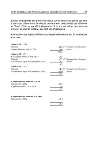 Cadre conceptuel, états financiers, règles de comptabilisation et d’évaluation         83



La non déductibilité des pertes de valeur sur les stocks ne donne pas lieu
à un impôt différé dans la mesure où cette non déductibilité est définitive
et l'écart n'est pas appelé à disparaître. Il en est de même des revenus
d'intérêt perçus de la CEM, qui sont non imposables.

La situation des impôts différés se présente comme suit à la fin de chaque
exercice :


Solde au 31/12/N-1
Matériel                                               -31,5 cf. Tableaux d'amortissement
Report déficitaire (400 x 35%)                          140      ci-après
                                                       108,5
Solde au 31/12/N
Changement de taux (108,5 x 5/35)                      -15,5
Matériel                                                -2,7 cf. Tableaux d'amortissement
Utilisation du report déficitaire (280 x 30%)            -84     ci-après
                                                         6,3
Solde au 31/12/N+1
Matériel                                                14,3 cf. Tableaux d'amortissement
Utilisation du report déficitaire (120 x 30%)          -36,0     ci-après
                                                       -15,4


Composantes du solde au 31/12/N
Matériel (99 x 30%)                                    -29,7
Report déficitaire (120 x 30%)                           36
                                                         6,3


Composantes du solde au 31/12/N+1
Matériel (51 x 30%)                                    -15,4

                                                       -15,4
 