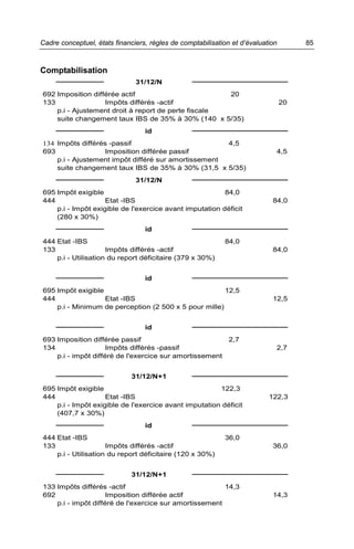Cadre conceptuel, états financiers, règles de comptabilisation et d’évaluation        85



Comptabilisation
                               31/12/N
692 Imposition différée actif                        20
133                Impôts différés -actif                                        20
    p.i - Ajustement droit à report de perte fiscale
    suite changement taux IBS de 35% à 30% (140 x 5/35)
                                  id
134 Impôts différés -passif                          4,5
693                Imposition différée passif                                4,5
    p.i - Ajustement impôt différé sur amortissement
    suite changement taux IBS de 35% à 30% (31,5 x 5/35)
                               31/12/N
695 Impôt exigible                                       84,0
444                 Etat -IBS                                               84,0
    p.i - Impôt exigible de l'exercice avant imputation déficit
    (280 x 30%)
                                  id
444 Etat -IBS                                               84,0
133                  Impôts différés -actif                                 84,0
    p.i - Utilisation du report déficitaire (379 x 30%)


                                  id
695 Impôt exigible                                     12,5
444                Etat -IBS                                                12,5
    p.i - Minimum de perception (2 500 x 5 pour mille)


                                  id
693 Imposition différée passif                                2,7
134                  Impôts différés -passif                                 2,7
    p.i - impôt différé de l'exercice sur amortissement


                              31/12/N+1
695 Impôt exigible                                     122,3
444                 Etat -IBS                                              122,3
    p.i - Impôt exigible de l'exercice avant imputation déficit
    (407,7 x 30%)
                                  id
444 Etat -IBS                                               36,0
133                  Impôts différés -actif                                 36,0
    p.i - Utilisation du report déficitaire (120 x 30%)


                              31/12/N+1
133 Impôts différés -actif                              14,3
692                  Imposition différée actif                              14,3
    p.i - impôt différé de l'exercice sur amortissement
 