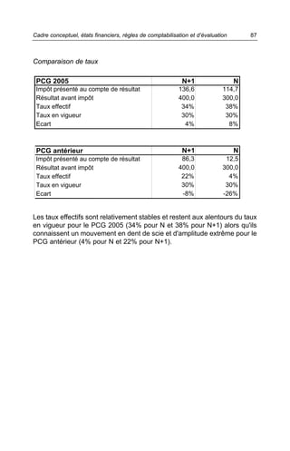 Cadre conceptuel, états financiers, règles de comptabilisation et d’évaluation       87



Comparaison de taux

 PCG 2005                                                  N+1                   N
 Impôt présenté au compte de résultat                     136,6             114,7
 Résultat avant impôt                                     400,0             300,0
 Taux effectif                                             34%               38%
 Taux en vigueur                                           30%               30%
 Ecart                                                      4%                8%



 PCG antérieur                                             N+1                   N
 Impôt présenté au compte de résultat                      86,3              12,5
 Résultat avant impôt                                     400,0             300,0
 Taux effectif                                             22%                4%
 Taux en vigueur                                           30%               30%
 Ecart                                                     -8%              -26%


Les taux effectifs sont relativement stables et restent aux alentours du taux
en vigueur pour le PCG 2005 (34% pour N et 38% pour N+1) alors qu'ils
connaissent un mouvement en dent de scie et d'amplitude extrême pour le
PCG antérieur (4% pour N et 22% pour N+1).
 