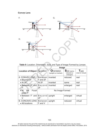 D
EPED
C
O
PY
155
Convex Lens
F. G.
H.
Table 9: Location, Orientation, Size, and Type of Image Formed by Lenses
Location of Object
Image
Location Orientation
(upright or inverted)
Size (same,
reduced or
enlarged)
Type
(real or virtual)
A. CONVEX LENS
•	Beyond 2F’
Between
F and 2F
inverted reduced real
•	At 2F’ At 2F inverted same real
•	Between 2F’ and
F’
B e y o n d
2F
inverted enlarged real
•	At the Focal
point, F’
No Image Formed
•	Between F’ and
V
B e y o n d
2F’
upright enlarged virtual
B. CONCAVE LENS
•	All locations
Between
F and V
upright reduced virtual
All rights reserved. No part of this material may be reproduced or transmitted in any form or by any means -
electronic or mechanical including photocopying – without written permission from the DepEd Central Office. First Edition, 2015.
 