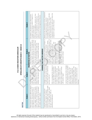 D
EPED
C
O
PY
Kto12BASICEDUCATIONCURRICULUM
SPIRALLINGOFCONCEPTSGRADE3–GRADE10
MATTER
Grade3Grade4Grade5Grade6
PROPERTIESOFMATTER
Whenlearnersobservedifferentobjects
andmaterials,theybecomeawareof
theirdifferentcharacteristicssuchas
shape,weight,definitenessofvolume
andeaseofflow.Usingcharacteristics,
objectsandmaterialscanbegrouped
intosolids,liquidsorgases.
Asidefrombeinggroupedinto
solids,liquids,orgases,materials
mayalsobegroupedaccordingto
theirabilitytoabsorbwater,
abilitytofloatorsink,and
whethertheydecayornot
Afterlearninghowtoreadandinterpret
productlabels,learnerscancriticallydecide
whetherthesematerialsareharmfulornot.
Theycanalsodescribewaysinwhichthey
canusetheirknowledgeofsolidsand
liquidsinmakingusefulmaterialsand
products.
InGrade4,thelearnershaveobservedthe
changeswhenmixingasolidinaliquidora
liquidinanotherliquid.
Fromtheseinvestigations,learnerscannow
describetheappearanceofmixturesas
uniformornon-uniformandclassifythemas
homogeneousorheterogeneousmixtures.
CHANGESTHATMATTERUNDERGO
Usingthecharacteristicsobserved
amongsolids,liquids,andgases,
learnersinvestigatewaysinwhichsolid
turnsintoliquid,solidintogas,liquid
intogas,andliquidintosolid,as
affectedbytemperature.
Changesinsomecharacteristics
ofsolidmaterialscanbeobserved
whenthesearebent,hammered,
pressed,andcut.
Afterinvestigatingthechangesin
someobservablecharacteristics
ofmaterialsduetotemperature
inGrade3,learnerscannow
inquireaboutchangesobserved
whenasolidismixedwitha
liquidorwhenaliquidismixed
withanotherliquid.
Learnerslearnthatsomechanges
inthecharacteristicsofaproduct
suchasfoodormedicinemay
affectitsquality.Onewayof
findingoutisbyreadingand
interpretingproductlabels.This
informationhelpsthemdecide
whentheseproductsbecome
harmful.
InGrade4,learnersinvestigatedchangesin
materialsthattakeplaceatcertain
conditions,suchasapplyingforce,mixing
materials,andchangingthetemperature.In
Grade5,theyinvestigatechangesthattake
placeunderthefollowingconditions:
presenceorlackofoxygen(inair),and
applyingheat.Theylearnthatsomeof
theseconditionscanresultinanew
product.Knowingtheseconditionsenable
themtoapplythe“5Rmethod”(recycling,
reducing,reusing,recoveringandrepairing)
athomeandinschool.
Basedonthecharacteristicsofthecomponents
ofaheterogeneousmixture,learners
investigatewaysofseparatingthese
componentsfromthemixture.Theywillinfer
thatthecharacteristicsofeachofthe
componentsremainthesameevenwhenthe
componentispartofthemixture.
All rights reserved. No part of this material may be reproduced or transmitted in any form or by any means -
electronic or mechanical including photocopying – without written permission from the DepEd Central Office. First Edition, 2015.
 