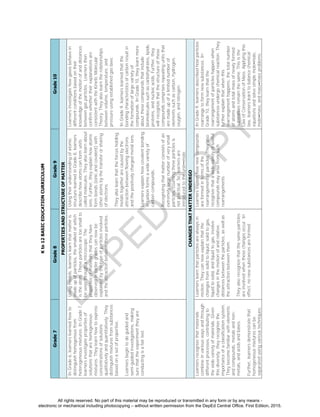 D
EPED
C
O
PY
Kto12BASICEDUCATIONCURRICULUM
Grade7Grade8Grade9Grade10
PROPERTIESANDSTRUCTUREOFMATTER
InGrade6,learnerslearnedhowto
distinguishhomogenousfrom
heterogeneousmixtures.InGrade7,
learnersinvestigatepropertiesof
solutionsthatarehomogeneous
mixtures.Theylearnhowtoexpress
concentrationsofsolutions
qualitativelyandquantitatively.They
distinguishmixturesfromsubstances
basedonasetofproperties.
Learnersbegintodoguidedand
semi-guidedinvestigations,making
surethattheexperimenttheyare
conductingisafairtest.
Usingmodels,learnerslearnthatmatteris
madeupofparticles,thesmallestofwhich
istheatom.Theseparticlesaretoosmallto
beseenthroughamicroscope.The
propertiesofmaterialsthattheyhave
observedinearliergradescannowbe
explainedbythetypeofparticlesinvolved
andtheattractionbetweentheseparticles.
Usingtheirunderstandingofatomic
structurelearnedinGrade8,learners
describehowatomscanformunits
calledmolecules.Theyalsolearnabout
ions.Further,theyexplainhowatoms
formbonds(ionicandcovalent)with
otheratomsbythetransferorsharing
ofelectrons.
Theyalsolearnthattheforcesholding
metalstogetherarecausedbythe
attractionbetweenflowingelectrons
andthepositivelychargedmetalions.
Learnersexplainhowcovalentbonding
incarbonformsawidevarietyof
carboncompounds.
Recognizingthatmatterconsistsofan
extremelylargenumberofverysmall
particles,countingtheseparticlesis
notpractical.So,learnersare
introducedtotheunit—mole.
Learnersinvestigatehowgasesbehavein
differentconditionsbasedontheir
knowledgeofthemotionofanddistances
betweengasparticles.Learnersthen
confirmwhethertheirexplanationsare
consistentwiththeKineticMolecular
Theory.Theyalsolearntherelationships
betweenvolume,temperature,and
pressureusingestablishedgaslaws.
InGrade9,learnerslearnedthatthe
bondingcharacteristicsofcarbonresultin
theformationoflargevarietyof
compounds.InGrade10,theylearnmore
aboutthesecompoundsthatinclude
biomoleculessuchascarbohydrates,lipids,
proteins,andnucleicacids.Further,they
willrecognizethatthestructureofthese
compoundscomprisesrepeatingunitsthat
aremadeupofalimitednumberof
elementssuchascarbon,hydrogen,
oxygen,andnitrogen.
CHANGESTHATMATTERUNDERGO
Learnersrecognizethatmaterials
combineinvariouswaysandthrough
differentprocesses,contributingto
thewidevarietyofmaterials.Given
thisdiversity,theyrecognizethe
importanceofaclassificationsystem.
Theybecomefamiliarwithelements
andcompounds,metalsandnon-
metals,andacidsandbases.
Further,learnersdemonstratethat
homogeneousmixturescanbe
separatedusingvarioustechniques.
Learnerslearnthatparticlesarealwaysin
motion.Theycannowexplainthatthe
changesfromsolidtoliquid,solidtogas,
liquidtosolid,andliquidtogas,involve
changesinthemotionofandrelative
distancesbetweentheparticles,aswellas
theattractionbetweenthem.
Theyalsorecognizethatthesameparticles
areinvolvedwhenthesechangesoccur.In
effect,nonewsubstancesareformed.
Learnersexplainhownewcompounds
areformedintermsofthe
rearrangementofparticles.Theyalso
recognizethatawidevarietyofuseful
compoundsmayarisefromsuch
rearrangements.
InGrade9,learnersdescribedhowparticles
rearrangetoformnewsubstances.In
Grade10,theylearnthatthe
rearrangementofparticleshappenwhen
substancesundergochemicalreaction.They
furtherexplainthatwhenthis
rearrangementhappens,thetotalnumber
ofatomsandtotalmassofnewlyformed
substancesremainthesame.Thisisthe
LawofConservationofMass.Applyingthis
law,learnerslearntobalancechemical
equationsandsolvesimplemole-mole,
mole-mass,andmass-massproblems.
All rights reserved. No part of this material may be reproduced or transmitted in any form or by any means -
electronic or mechanical including photocopying – without written permission from the DepEd Central Office. First Edition, 2015.
 