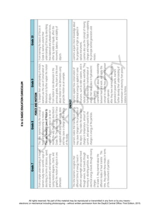 D
EPED
C
O
PY
Kto12BASICEDUCATIONCURRICULUM
Grade7Grade8Grade9Grade10
FORCEANDMOTION
Fromasimpleunderstandingofmotion,
learnersstudymorescientificwaysof
describing(intermsofdistance,speed,
andacceleration)andrepresenting
(usingmotiondiagrams,charts,and
graphs)themotionofobjectsinone
dimension.
Thistime,learnersstudytheconceptof
forceanditsrelationshiptomotion.
TheyuseNewton’sLawsofMotionto
explainwhyobjectsmove(ordonot
move)thewaytheydo(asdescribedin
Grade7).Theyalsorealizethatifforce
isappliedonabody,workcanbedone
andmaycauseachangeintheenergy
ofthebody.
Todeepentheirunderstandingofmotion,
learnersusetheLawofConservationof
Momentumtofurtherexplainthemotion
ofobjects.
Frommotioninonedimensioninthe
previousgrades,theylearnatthislevel
aboutmotionintwodimensionsusing
projectilemotionasanexample.
Fromlearningthebasicsofforcesin
Grade8,learnersextendtheir
understandingofforcesbydescribing
howbalancedandunbalancedforces,
eitherbysolidsorliquids,affectthe
movement,balance,andstabilityof
objects.
ENERGY
Thistimelearnersrecognizethat
differentformsofenergytravelin
differentways—lightandsoundtravel
throughwaves,heattravelsthrough
movingorvibratingparticles,and
electricalenergytravelsthroughmoving
charges.
InGrade5,theylearnedaboutthe
differentmodesofheattransfer.This
time,theyexplainthesemodesinterms
ofthemovementofparticles.
Learnersrealizethattransferredenergy
maycausechangesinthepropertiesof
theobject.Theyrelatetheobservable
changesintemperature,amountof
current,andspeedofsoundtothe
changesinenergyoftheparticles.
Learnersexplainhowconservationof
mechanicalenergyisappliedinsome
structures,suchasrollercoasters,andin
naturalenvironmentslikewaterfalls.They
furtherdescribethetransformationof
energythattakesplaceinhydroelectric
powerplants.
Learnersalsolearnabouttherelationship
betweenheatandwork,andapplythis
concepttoexplainhowgeothermalpower
plantsoperate.
Aftertheyhavelearnedhowelectricityis
generatedinpowerplants,learners
furtherdeveloptheirunderstandingof
transmissionofelectricityfrompower
stationstohomes.
Learnersacquiremoreknowledgeabout
thepropertiesoflightasappliedin
opticalinstruments.
Learnersalsousetheconceptofmoving
chargesandmagneticfieldsinexplaining
theprinciplebehindgeneratorsand
motors.
All rights reserved. No part of this material may be reproduced or transmitted in any form or by any means -
electronic or mechanical including photocopying – without written permission from the DepEd Central Office. First Edition, 2015.
 