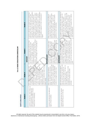 D
EPED
C
O
PY
Kto12BASICEDUCATIONCURRICULUM
EARTHANDSPACE
Grade3Grade4Grade5Grade6
GEOLOGY
Learnerswilldescribewhatmakesup
theirenvironment,beginningwith
thelandformsandbodiesofwater
foundintheircommunity.
Afterfamiliarizingthemselveswith
thegenerallandscape,learnerswill
investigatetwocomponentsofthe
physicalenvironmentinmoredetail:
soilandwater.Theywillclassifysoils
intheircommunityusingsimple
criteria.Theywillidentifythe
differentsourcesofwaterintheir
community.Theywillinferthe
importanceofwaterindaily
activitiesanddescribewaysofusing
waterwisely.
Inthisgradelevel,learnerswilllearnthat
oursurroundingsdonotstaythesame
forever.Forexample,rocksundergo
weatheringandsoiliscarriedawayby
erosion.Learnerswillinferthatthesurface
oftheEarthchangeswiththepassageof
time.
Learnerswilllearnthatasidefromweathering
anderosion,thereareotherprocessesthat
mayalterthesurfaceoftheEarth:earthquakes
andvolcaniceruptions.Onlytheeffectsof
earthquakesandvolcaniceruptionsaretaken
upinthisgradelevel,nottheircauses(which
willbetackledinGrades8and9).Learners
willalsogatherandreportdataonearthquakes
andvolcaniceruptionsintheircommunityor
region.
METEOROLOGY
Learnerswilldescribethedifferent
typesoflocalweather,
Aftermakingsimpledescriptions
abouttheweatherintheprevious
grade,learnerswillnowmeasurethe
componentsofweatherusingsimple
instruments.Theywillalsoidentify
trendsinasimpleweatherchart.
Learnerswilllearnthattheweatherdoes
notstaythesamethewholeyearround.
Weatherdisturbancessuchastyphoons
mayoccur.Learnerswilldescribethe
effectsoftyphoonsonthecommunityand
thechangesintheweatherbefore,during,
andafteratyphoon.
Afterlearninghowtomeasurethedifferent
componentsofweatherinGrades4and5,
learnerswillnowcollectweatherdatawithin
thespanoftheschoolyear.Learnerswill
interpretthedataandidentifytheweather
patternsintheircommunity.
ASTRONOMY
Learnerswilldescribethenatural
objectsthattheyseeinthesky.
Afterdescribingthenaturalobjects
thatareseeninthesky,learnerswill
nowfocusonthemainsourceof
heatandlightonEarth:theSun,its
roleinplantgrowthand
development,anditseffectonthe
activitiesofhumansandother
animals.
AfterlearningabouttheSun,learnerswill
nowfamiliarizethemselveswiththeMoon
andthestars.Theywilldescribethe
changesintheappearanceoftheMoonand
discoverthatthechangesarecyclical,and
thatthecycleisrelatedtothelengthofa
month.Learnerswillidentifystarpatterns
thatcanbeseenduringcertaintimesofthe
year.
InGrade6,learnerswillturntheirattentionto
Earthasanothernaturalobjectinspace(in
additiontotheSun,Moon,andstars).
Learnerswilllearnaboutthemotionsofthe
Earth:rotationandrevolution.Learnerswill
alsocomparethedifferentmembersthat
makeuptheSolarSystemandconstruct
modelstohelpthemvisualizetheirrelative
sizesanddistances.
All rights reserved. No part of this material may be reproduced or transmitted in any form or by any means -
electronic or mechanical including photocopying – without written permission from the DepEd Central Office. First Edition, 2015.
 