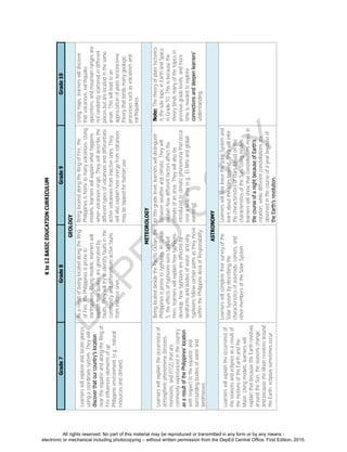 D
EPED
C
O
PY
Kto12BASICEDUCATIONCURRICULUM
Grade7Grade8Grade9Grade10
GEOLOGY
Learnerswillexploreandlocateplaces
usingacoordinatesystem.Theywill
discoverthatourcountry’slocation
neartheequatorandalongtheRingof
Fireinfluenceselementsofup
Philippineenvironment(e.g.,natural
resourcesandclimate).
AsaresultofbeinglocatedalongtheRing
ofFire,thePhilippinesisproneto
earthquakes.Usingmodels,learnerswill
explainhowquakesaregeneratedby
faults.Theywilltrytoidentifyfaultsinthe
communityanddifferentiateactivefaults
frominactiveones.
BeinglocatedalongtheRingofFire,the
Philippinesishometomanyvolcanoes.Using
models,learnerswillexplainwhathappens
whenvolcanoeserupt.Theywilldescribethe
differenttypesofvolcanoesanddifferentiate
activevolcanoesfrominactiveones.They
willalsoexplainhowenergyfromvolcanoes
maybetappedforhumanuse.
Usingmaps,learnerswilldiscover
thatvolcanoes,earthquake
epicenters,andmountainrangesare
notrandomlyscatteredindifferent
placesbutarelocatedinthesame
areas.Thiswillleadtoan
appreciationofplatetectonics—a
theorythatbindsmanygeologic
processessuchasvolcanismand
earthquakes.
METEOROLOGY
Learnerswillexplaintheoccurrenceof
atmosphericphenomena(breezes,
monsoons,andITCZ)thatare
commonlyexperiencedinthecountry
asaresultofthePhilippines’location
withrespecttotheequator,and
surroundingbodiesofwaterand
landmasses.
BeinglocatedbesidethePacificOcean,the
Philippinesispronetotyphoons.InGrade
5,theeffectsoftyphoonsweretackled.
Here,learnerswillexplainhowtyphoons
develop,howtyphoonsareaffectedby
landformsandbodiesofwater,andwhy
typhoonsfollowcertainpathsastheymove
withinthePhilippineAreaofResponsibility.
Inthisgradelevel,learnerswilldistinguish
betweenweatherandclimate.Theywill
explainhowdifferentfactorsaffectthe
climateofanarea.Theywillalsobe
introducedtoclimaticphenomenathatoccur
overawidearea(e.g.,ElNiñoandglobal
warming).
Note:Thetheoryofplatetectonics
isthesoletopicinEarthandSpace
inGrade10.Thisisbecausethe
theorybindsmanyofthetopicsin
previousgradelevels,andmore
timeisneededtoexplore
connectionsanddeepenlearners’
understanding.
ASTRONOMY
Learnerswillexplaintheoccurrenceof
theseasonsandeclipsesasaresultof
themotionsoftheEarthandthe
Moon.Usingmodels,learnerswill
explainthatbecausetheEarthrevolves
aroundtheSun,theseasonschange,
andbecausetheMoonrevolvesaround
theEarth,eclipsessometimesoccur.
Learnerswillcompletetheirsurveyofthe
SolarSystembydescribingthe
characteristicsofasteroids,comets,and
othermembersoftheSolarSystem.
LearnerswillnowleavetheSolarSystemand
learnaboutthestarsbeyond.Theywillinfer
thecharacteristicsofstarsbasedonthe
characteristicsoftheSun.Usingmodels,
learnerswillshowthatconstellationsmovein
thecourseofanightbecauseofEarth’s
rotation,whiledifferentconstellationsare
observedinthecourseofayearbecauseof
theEarth’srevolution.
All rights reserved. No part of this material may be reproduced or transmitted in any form or by any means -
electronic or mechanical including photocopying – without written permission from the DepEd Central Office. First Edition, 2015.
 