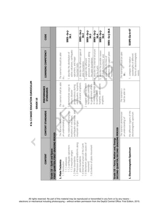 D
EPED
C
O
PY
Kto12BASICEDUCATIONCURRICULUM
GRADE10
CONTENTCONTENTSTANDARDS
PERFORMANCE
STANDARDS
LEARNINGCOMPETENCYCODE
Grade10–EarthandSpace
FIRSTQUARTER/FIRSTGRADINGPERIOD
1.PlateTectonics
1.1Distribution
1.1.1volcanoes
1.1.2earthquakeepicenters
1.1.3mountainranges
1.2Plateboundaries
1.3Processesandlandformsalong
plateboundaries
1.4InternalstructureoftheEarth
1.5Mechanism(possiblecausesof
movement)
1.6Evidenceofplatemovement
Thelearnersdemonstrate
anunderstandingof:
therelationshipamongthe
locationsofvolcanoes,
earthquakeepicenters,and
mountainranges
Thelearnersshallbeable
to:
1.demonstratewaysto
ensuredisaster
preparednessduring
earthquakes,tsunamis,
andvolcaniceruptions
2.suggestwaysbywhich
he/shecancontribute
togovernmentefforts
inreducingdamagedue
toearthquakes,
tsunamis,andvolcanic
eruptions
Thelearnersshouldbeable
to…
1.describethedistributionof
activevolcanoes,earthquake
epicenters,andmajor
mountainbelts;
S9ES–Ia-j-
36.1
2.describethedifferenttypesof
plateboundaries;
S9ES–Ia-j-
36.2
3.explainthedifferent
processesthatoccuralong
theplateboundaries;
S9ES–Ia-j-
36.3
4.describetheinternalstructure
oftheEarth;
S9ES–Ia-j-
36.4
5.describethepossiblecauses
ofplatemovement;and
S9ES–Ia-j-
36.5
6.enumeratethelinesof
evidencethatsupportplate
movement
S9ES–Ia-j-36.6
Grade10–Force,Motionand,Energy
SECONDQUARTER/SECONDGRADINGPERIOD
1.ElectromagneticSpectrum
Thelearnersdemonstrate
anunderstandingof:
thedifferentregionsofthe
electromagneticspectrum
Thelearnerss
hallbeableto:
Thelearnersshouldbeable
to…
1.comparetherelative
wavelengthsofdifferent
formsofelectromagnetic
waves;
S10FE-IIa-b-47
All rights reserved. No part of this material may be reproduced or transmitted in any form or by any means -
electronic or mechanical including photocopying – without written permission from the DepEd Central Office. First Edition, 2015.
 