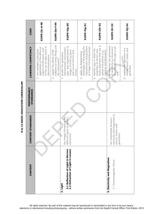 D
EPED
C
O
PY
Kto12BASICEDUCATIONCURRICULUM
CONTENTCONTENTSTANDARDS
PERFORMANCE
STANDARDS
LEARNINGCOMPETENCYCODE
2.citeexamplesofpractical
applicationsofthedifferent
regionsofEMwaves,such
astheuseofradiowavesin
telecommunications;
S10FE-IIc-d-48
3.explaintheeffectsofEM
radiationonlivingthingsand
theenvironment;
S10FE-IIe-f-49
2.Light
2.1ReflectionofLightinMirrors
2.2RefractionofLightinLenses
theimagesformedbythe
differenttypesofmirrors
andlenses
4.predictthequalitative
characteristics(orientation,
type,andmagnification)of
imagesformedbyplane
andcurvedmirrorsand
lenses;
S10FE-IIg-50
5.applyraydiagramming
techniquesindescribingthe
characteristicsandpositions
ofimagesformedbylenses;
S10FE-IIg-51
6.identifywaysinwhichthe
propertiesofmirrorsand
lensesdeterminetheirusein
opticalinstruments(e.g.,
camerasandbinoculars);
S10FE-IIh-52
3.ElectricityandMagnetism
3.1Electromagneticeffects
therelationshipbetween
electricityandmagnetismin
electricmotorsand
generators
7.demonstratethegeneration
ofelectricitybymovement
ofamagnetthroughacoil;
and
S10FE-IIi-53
8.explaintheoperationofa
simpleelectricmotorand
generator.
S10FE-IIj-54
All rights reserved. No part of this material may be reproduced or transmitted in any form or by any means -
electronic or mechanical including photocopying – without written permission from the DepEd Central Office. First Edition, 2015.
 