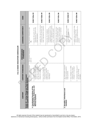 D
EPED
C
O
PY
Kto12BASICEDUCATIONCURRICULUM
CONTENTCONTENTSTANDARDS
PERFORMANCE
STANDARDS
LEARNINGCOMPETENCYCODE
Grade10–LivingThingsandTheirEnvironment
THIRDQUARTER/THIRDGRADINGPERIOD
1.CoordinatedFunctionsofthe
Reproductive,Endocrine,and
NervousSystems
Thelearnersdemonstrate
anunderstandingof:
1.organismsashaving
feedbackmechanisms,
whicharecoordinated
bythenervousand
endocrinesystems
2.howthesefeedback
mechanismshelpthe
organismmaintain
homeostasisto
reproduce
Thelearnersshouldbe
ableto:
Thelearnersshouldbeable
to…
1.describethepartsofthe
reproductivesystemand
theirfunctions;
S10LT-IIIa-33
2.explaintheroleofhormones
involvedinthefemaleand
malereproductivesystems;
S10LT-IIIb-34
3.describethefeedback
mechanismsinvolvedin
regulatingprocessesinthe
femalereproductivesystem
(e.g.,menstrualcycle);
S10LT-IIIc-35
4.describehowthenervous
systemcoordinatesand
regulatesthesefeedback
mechanismstomaintain
homeostasis;
S10LT-IIIc-36
2.Heredity:Inheritanceand
Variation
1.theinformationstoredin
DNAasbeingusedto
makeproteins
2.howchangesinaDNA
moleculemaycause
changesinitsproduct
3.mutationsthatoccurin
sexcellsasbeing
heritable
5.explainhowproteinismade
usinginformationfrom
DNA;
S10LT-IIId-37
6.explainhowmutationsmay
causechangesinthe
structureandfunctionofa
protein;
S10LT-IIIe-38
All rights reserved. No part of this material may be reproduced or transmitted in any form or by any means -
electronic or mechanical including photocopying – without written permission from the DepEd Central Office. First Edition, 2015.
 