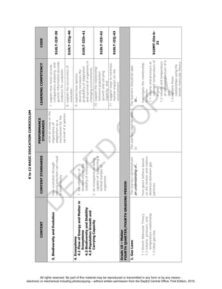 D
EPED
C
O
PY
Kto12BASICEDUCATIONCURRICULUM
CONTENTCONTENTSTANDARDS
PERFORMANCE
STANDARDS
LEARNINGCOMPETENCYCODE
3.BiodiversityandEvolutionhowevolutionthrough
naturalselectioncanresult
inbiodiversity
writeanessayonthe
importanceof
adaptationasa
mechanismforthe
survivalofaspecies
7.explainhowfossilrecords,
comparativeanatomy,and
geneticinformationprovide
evidenceforevolution;
S10LT-IIIf-39
8.explaintheoccurrenceof
evolution;
S10LT-IIIg-40
4.Ecosystems
4.1FlowofEnergyandMatterin
Ecosystems
4.2BiodiversityandStability
4.3PopulationGrowthand
CarryingCapacity
1.theinfluenceof
biodiversityonthe
stabilityofecosystems
2.anecosystemasbeing
capableofsupportinga
limitednumberof
organisms
9.explainhowspecies
diversityincreasesthe
probabilityofadaptation
andsurvivaloforganismsin
changingenvironments;
S10LT-IIIh-41
10.explaintherelationship
betweenpopulation
growthandcarrying
capacity;and
S10LT-IIIi-42
11.suggestwaystominimize
humanimpactonthe
environment.
S10LT-IIIj-43
Grade10–Matter
FOURTHQUARTER/FOURTHGRADINGPERIOD
1.GasLaws
1.1KineticMolecularTheory
1.2Volume,pressure,and
temperaturerelationship
1.3Idealgaslaw
Thelearnersdemonstrate
anunderstandingof…
howgasesbehavebased
onthemotionandrelative
distancesbetweengas
particles
Thelearnersshallbeable
to:
Thelearnersshouldbeable
to…
1.investigatetherelationship
between:
1.1volumeandpressureat
constanttemperatureof
agas;
1.2volumeandtemperature
atconstantpressureofa
gas;
1.3explainsthese
relationshipsusingthe
kineticmoleculartheory;
S10MT-IVa-b-
21
All rights reserved. No part of this material may be reproduced or transmitted in any form or by any means -
electronic or mechanical including photocopying – without written permission from the DepEd Central Office. First Edition, 2015.
 