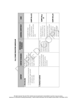 D
EPED
C
O
PY
Kto12BASICEDUCATIONCURRICULUM
CONTENTCONTENTSTANDARDS
PERFORMANCE
STANDARDS
LEARNINGCOMPETENCYCODE
2.Biomolecules
2.1Elementspresentinbiomolecules
2.2Carbohydrates,lipids,proteins,
andnucleicacids
2.2.1FoodLabels
thestructureof
biomolecules,whichare
madeupmostlyofalimited
numberofelements,such
ascarbon,hydrogen,
oxygen,andnitrogen
2.recognizethemajor
categoriesofbiomolecules
suchascarbohydrates,
lipids,proteins,andnucleic
acids;
S10MT-IVc-d-22
3.Chemicalreactionsthechemicalreactions
associatedwithbiological
andindustrialprocesses
affectinglifeandthe
environment
usinganyformofmedia,
presentchemical
reactionsinvolvedin
biologicalandindustrial
processesaffectinglife
andtheenvironment
3.applytheprinciplesof
conservationofmassto
chemicalreactions;and
S10MT-IVe-g-
23
4.explainhowthefactors
affectingratesofchemical
reactionsareappliedin
foodpreservationand
materialsproduction,
controloffire,pollution,
andcorrosion.
S10MT-IVh-j-24
All rights reserved. No part of this material may be reproduced or transmitted in any form or by any means -
electronic or mechanical including photocopying – without written permission from the DepEd Central Office. First Edition, 2015.
 