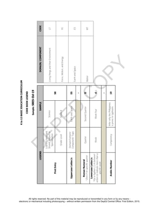 D
EPED
C
O
PY
Kto12BASICEDUCATIONCURRICULUM
CODEBOOKLEGEND
Sample:S8ES-IId-19
LEGENDSAMPLE
FirstEntry
LearningAreaand
Strand/Subjector
Specialization
Science
S8
GradeLevelGrade8
UppercaseLetter/s
Domain/Content/
Component/Topic
EarthandSpaceES
-
RomanNumeral
*Zeroifnospecificquarter
QuarterSecondQuarterII
LowercaseLetter/s
*Putahyphen(-)inbetween
letterstoindicatemorethana
specificweek
WeekWeekfourd
-
ArabicNumberCompetency
InferwhythePhilippines
ispronetotyphoons
19
DOMAIN/COMPONENTCODE
LivingthingsandtheirEnvironmentLT
Force,Motion,andEnergyFE
EarthandSpaceES
MatterMT
All rights reserved. No part of this material may be reproduced or transmitted in any form or by any means -
electronic or mechanical including photocopying – without written permission from the DepEd Central Office. First Edition, 2015.
 