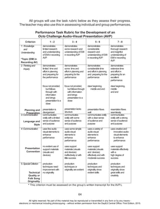 D
EPED
C
O
PY
64
All groups will use the task rubric below as they assess their progress.
The teacher may also use this in assesssing individual and group performances.
Performance Task Rubric for the Development of an
Octo Challenge Audio-Visual Presentation (AVP)
Criterion 1 - 2 3 - 4 5 - 6 7 - 8
1. Knowledge
and
Understanding
*Topic (EMI in
Recording AV)
demonstrates
limitedresearch
andunderstanding
ofEMIinrecording
AVP
demonstrates
someresearchand
understandingofEMI
inrecordingAVP
demonstrates
considerable
researchand
understandingofEMI
inrecordingAVP
demonstrates
thoroughresearch
andinsightful
understandingof
EMIinrecording
AVP
2.Thinkingand
Inquiry
Planning and
Preparation
demonstrates
limited timeand
effortinplanning
andpreparingfor
theperformance
focusnotprovided,
butfollows
throughwith
information
andbrings
presentationtoa
close
presentationis
disorganized
demonstrates
some timeand
effortinplanningand
preparingforthe
performance
focusnotprovided,
butfollowsthrough
withinformation
andbrings
presentationtoa
close
presentationlacks
structure
demonstrates
considerabletime
andeffortinplanning
and preparingforthe
performance
clearbeginning,
middleandend
presentationflows
well
demonstrates
extensivetime
andeffortin
preparingforan
excellent
performance
clearbeginning,
middle
andend
resentationflows
seamlessly
3.Communication
Language and
Style
communicates
orallywithalimited
senseofaudience
andpurpose
communicates
orallywithsome
senseofaudience
andpurpose
communicatesorally
withaclearsense
ofaudienceand
purpose
communicates
orallywithastrong
senseofaudience
andpurpose
4.Communication
Presentation
Convention
usesfewaudio
visualelementsto
enhance
performance
noevidentuseof
supportmaterials
(visualsand
devices)
usessomesimple
audio-visual
elementsto
enhance
performance
usessupport
materials(visuals
anddevices)
ineffectivelyorwith
littlesuccess
usesavarietyof
audio-visual
elementsto
enhance
performance
usessupport
materials(visuals
and devices)
effectivelyandwith
moderatesuccess
usescreativeand
innovativeaudio-
visualelements
toenhance
performance
usessupport
materialseffectively
witha
highdegreeof
success
5.SpecialCriterion
Technical
Quality or
Folk Song
Originality
production
techniquesneed
improvementwith
nooriginality
production
techniquesor
originalityareevident
production
techniquesand
originalityshow
evidentskills
production
techniquesand
originalityshow
greatskillsand
creativity
* This criterion must be assessed on the group’s written transcript for the AVP.L
All rights reserved. No part of this material may be reproduced or transmitted in any form or by any means -
electronic or mechanical including photocopying – without written permission from the DepEd Central Office. First Edition, 2015.
 
