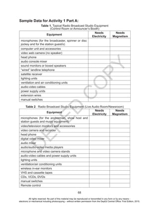 D
EPED
C
O
PY
68
Sample Data for Activity 1 Part A:
Table 1. Typical Radio Broadcast Studio Equipment
(Control Room or Announcer’s Booth)
Equipment
Needs
Electricity
Needs
Magnetism
microphones (for the broadcaster, spinner or disc
jockey and for the station guest/s)
computer unit and accessories
video web camera (no speaker)
head phone
audio console mixer
sound monitors or boxed speakers
“wired” landline telephone
satellite receiver
lighting units
ventilation and air conditioning units
audio-video cables
power supply units
extension wires
manual switches
Table 2. Radio Broadcast Studio Equipment (Live Audio Room/Newsroom)
Equipment
Needs
Electricity
Needs
Magnetism
microphones (for the anchorman, show host and
station guests and music equipment)
video/television monitors and accessories
video camera and recorder
head phone
digital video mixer
audio mixer
audio/audio-video media players
microphone and video camera stands
audio-video cables and power supply units
lighting units
ventilation/air conditioning units
wireless in-ear monitors
VHS and cassette tapes
CDs, VCDs, DVDs
manual switches
Remote control
All rights reserved. No part of this material may be reproduced or transmitted in any form or by any means -
electronic or mechanical including photocopying – without written permission from the DepEd Central Office. First Edition, 2015.
 