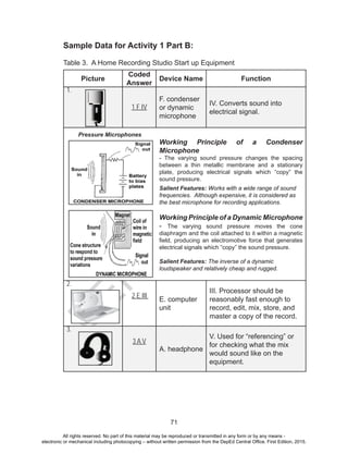 D
EPED
C
O
PY
71
Sample Data for Activity 1 Part B:
Table 3. A Home Recording Studio Start up Equipment
Picture
Coded
Answer
Device Name Function
1.
1 F IV
F. condenser
or dynamic
microphone
IV. Converts sound into
electrical signal.
Pressure Microphones
Working Principle of a Condenser
Microphone
- The varying sound pressure changes the spacing
between a thin metallic membrane and a stationary
plate, producing electrical signals which “copy” the
sound pressure.
Salient Features: Works with a wide range of sound
frequencies. Although expensive, it is considered as
the best microphone for recording applications.
Working Principle of a Dynamic Microphone
- The varying sound pressure moves the cone
diaphragm and the coil attached to it within a magnetic
field, producing an electromotive force that generates
electrical signals which “copy” the sound pressure.
Salient Features: The inverse of a dynamic
loudspeaker and relatively cheap and rugged.
2.
2 E III
E. computer
unit
III. Processor should be
reasonably fast enough to
record, edit, mix, store, and
master a copy of the record.
3.
3 A V
A. headphone
V. Used for “referencing” or
for checking what the mix
would sound like on the
equipment.
All rights reserved. No part of this material may be reproduced or transmitted in any form or by any means -
electronic or mechanical including photocopying – without written permission from the DepEd Central Office. First Edition, 2015.
 