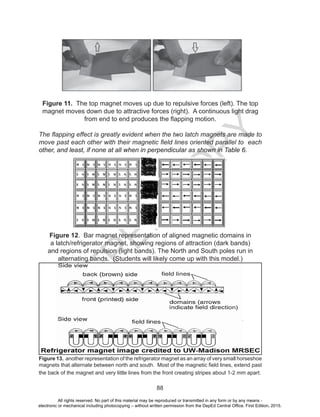 D
EPED
C
O
PY
88
Figure 11. The top magnet moves up due to repulsive forces (left). The top
magnet moves down due to attractive forces (right). A continuous light drag
from end to end produces the flapping motion.
The flapping effect is greatly evident when the two latch magnets are made to
move past each other with their magnetic field lines oriented parallel to each
other, and least, if none at all when in perpendicular as shown in Table 6.
Figure 12. Bar magnet representation of aligned magnetic domains in
a latch/refrigerator magnet, showing regions of attraction (dark bands)
and regions of repulsion (light bands). The North and South poles run in
alternating bands. (Students will likely come up with this model.)
Figure 13. another representation of the refrigerator magnet as an array of very small horseshoe
magnets that alternate between north and south. Most of the magnetic field lines, extend past
the back of the magnet and very little lines from the front creating stripes about 1-2 mm apart.
All rights reserved. No part of this material may be reproduced or transmitted in any form or by any means -
electronic or mechanical including photocopying – without written permission from the DepEd Central Office. First Edition, 2015.
 