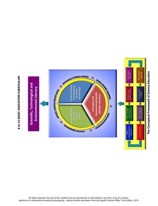 D
EPED
C
O
PY
Kto12BASICEDUCATIONCURRICULUM
TheConceptualFrameworkofScienceEducation
Developingand
DemonstratingScientific
AttitudesandValues
Brain-based
learning
Scientific,Technologicaland
EnvironmentalLiteracy
All rights reserved. No part of this material may be reproduced or transmitted in any form or by any means -
electronic or mechanical including photocopying – without written permission from the DepEd Central Office. First Edition, 2015.
 