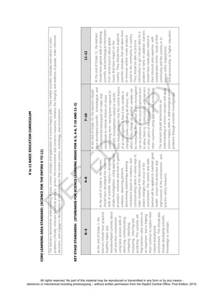 D
EPED
C
O
PY
Kto12BASICEDUCATIONCURRICULUM
CORELEARNINGAREASTANDARD:(SCIENCEFORTHEENTIREKTO12)
Thelearnersdemonstrateunderstandingofbasicscienceconceptsandapplicationofscience-inquiryskills.Theyexhibitscientificattitudesandvaluestosolve
problemscritically,innovatebeneficialproducts,protecttheenvironmentandconserveresources,enhancetheintegrityandwellnessofpeople,makeinformed
decisions,andengageindiscussionsofrelevantissuesthatinvolvescience,technology,andenvironment.
KEYSTAGESTANDARDS:(STANDARDSFORSCIENCELEARNINGAREASFORK-3,4-6,7-10AND11-2)
K–34–67–1011-12
AttheendofGrade3,the
learnersshouldhaveacquired
healthfulhabitsand
havedevelopedcuriosityabout
selfandtheirenvironment
usingbasicprocessskillsof
observing,communicating,
comparing,classifying,
measuring,inferringand
predicting.Thiscuriositywill
helplearnersvaluescienceas
animportanttoolinhelping
themcontinuetoexploretheir
naturalandphysical
environment.Thisshouldalso
includedevelopingscientific
knowledgeorconcepts.
AttheendofGrade6,thelearners
shouldhavedevelopedtheessential
skillsofscientificinquiry–designing
simpleinvestigations,usingappropriate
procedure,materialsandtoolstogather
evidence,observingpatterns,
determiningrelationships,drawing
conclusionsbasedonevidence,and
communicatingideasinvariedwaysto
makemeaningoftheobservations
and/orchangesthatoccurinthe
environment.Thecontentandskills
learnedwillbeappliedtomaintaingood
health,ensuretheprotectionand
improvementoftheenvironment,and
practicesafetymeasures.
AttheendofGrade10,thelearnersshould
havedevelopedscientific,technological,and
environmentalliteracyandcanmakethat
wouldleadtorationalchoicesonissues
confrontingthem.Havingbeenexposedto
scientificinvestigationsrelatedtoreallife,
theyshouldrecognizethatthecentralfeature
ofaninvestigationisthatifonevariableis
changed(whilecontrollingallothers),the
effectofthechangeonanothervariablecan
bemeasured.Thecontextoftheinvestigation
canbeproblemsatthelocalornationallevel
toallowthemtocommunicatewithlearners
inotherpartsofthePhilippinesorevenfrom
othercountriesusingappropriatetechnology.
Thelearnersshoulddemonstratean
understandingofscienceconceptsandapply
scienceinquiryskillsinaddressingreal-world
problemsthroughscientificinvestigations.
AttheendofGrade12,thelearners
shouldhavegainedskillsinobtaining
scientificandtechnologicalinformation
fromvariedsourcesaboutglobal
issuesthathaveimpactonthe
country.Theyshouldhaveacquired
scientificattitudesthatwillallowthem
toinnovateand/orcreateproducts
usefultothecommunityorcountry.
Theyshouldbeabletoprocess
informationtogetrelevantdatafora
problemathand.Inaddition,learners
shouldhavemadeplansrelatedto
theirinterestsandexpertise,with
considerationfortheneedsoftheir
communityandthecountry—to
pursueeitheremployment,
entrepreneurship,orhighereducation.
All rights reserved. No part of this material may be reproduced or transmitted in any form or by any means -
electronic or mechanical including photocopying – without written permission from the DepEd Central Office. First Edition, 2015.
 