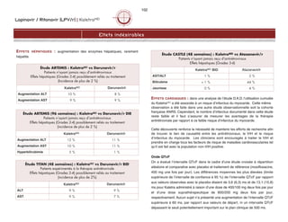 Lopinavir / Ritonavir (LPV/r) | KaletraMD
102
Effets indésirables
EFFETS HÉPATIQUES : augmentation des enzymes hépatiques, rarement
hépatite.
EFFETS CARDIAQUES : dans une analyse de l’étude D.A.D. l’utilisation cumulée
du KaletraMD a été associée à un risque d’infarctus du myocarde. Cette même
observation a été faite dans une autre étude observationnelle soit la cohorte
française ANRS. Cependant, le nombre d’infarctus documenté dans cette étude
reste faible et il faut s’assurer de mesurer les avantages de la thérapie
antirétrovirale par rapport à ce faible risque d’infarctus du myocarde.
Cette découverte renforce la nécessité de maintenir les efforts de recherche afin
de trouver le lien de causalité entre les antirétroviraux, le VIH et le risque
d’infarctus du myocarde. Les cliniciens sont encouragés à traiter le VIH et
prendre en charge tous les facteurs de risque de maladies cardiovasculaires tel
qu’il est fait avec la population non-VIH positive.
Onde QTcF
On a évalué l’intervalle QTcF dans le cadre d’une étude croisée à répartition
aléatoire et comparative avec placebo et traitement de référence (moxifloxacine,
400 mg une fois par jour). Les différences moyennes les plus élevées (limite
supérieure de l’intervalle de confiance à 95 %) de l’intervalle QTcF par rapport
aux valeurs observées avec le placebo étaient de 3,6 (6,3) ms et de 13,1 (15,8)
ms pour Kaletra administré à raison d’une dose de 400/100 mg deux fois par jour
et d’une dose suprathérapeutique de 800/200 mg deux fois par jour,
respectivement. Aucun sujet n’a présenté une augmentation de l’intervalle QTcF
supérieure à 60 ms, par rapport aux valeurs de départ, ni un intervalle QTcF
dépassant le seuil potentiellement important sur le plan clinique de 500 ms.
Étude ARTEMIS (96 semaines) : KaletraMD vs Darunavir/r DIE
Patients n’ayant jamais reçu d’antirétroviraux
Effets hépatiques (Grades 2-4) possiblement reliés au traitement
(incidence de plus de 2 %)
KaletraMD Darunavir/r
Augmentation ALT 12 % 11 %
Augmentation AST 10 % 11 %
Hyperbilirubimie 5 % 1 %
Étude CASTLE (48 semaines) : KaletraMD vs Atazanavir/r
Patients n'ayant jamais reçu d'antirétroviraux
Effets hépatiques (Grades 3-4)
KaletraMD BID Atazanavir/r
AST/ALT 1 % 2 %
Bilirubine  1 % 44 %
Jaunisse 0 % 4 %
Étude TITAN (48 semaines) : KaletraMD vs Darunavir/r BID
Patients expérimentés à la thérapie antirétrovirale
Effets hépatiques (Grades 2-4) possiblement reliés au traitement
(incidence de plus de 2%)
KaletraMD Darunavir/r
ALT 9 % 9 %
AST 9 % 7 %
Étude ARTEMIS : KaletraMD vs Darunavir/r
Patients n'ayant jamais reçu d'antirétroviraux
Effets hépatiques (Grades 2-4) possiblement reliés au traitement
(Incidence de plus de 2 %)
KaletraMD Darunavir/r
Augmentation ALT 10 % 8 %
Augmentation AST 9 % 9 %
 