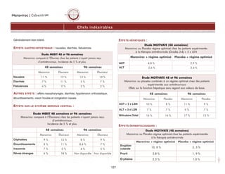Maraviroc | CelsentriMC
127
Effets indésirables
Généralement bien toléré.
EFFETS GASTRO-INTESTINAUX : nausées, diarrhée, flatulences
AUTRES EFFETS : effets nasopharyngés, diarrhée, hypotension orthostatique,
étourdissements, vision trouble et congestion nasale.
EFFETS SUR LE SYSTÈME NERVEUX CENTRAL :
EFFETS HÉPATIQUES :
EFFETS DERMATOLOGIQUES :
Étude MOTIVATE (48 semaines)
Maraviroc ou Placebo régime optimisé chez les patients expérimentés
à la thérapie antirétrovirale (Grades 3-4)  5 x LSN
Maraviroc + régime optimisé Placebo + régime optimisé
AST
ALT
4,8 %
2,6 %
2,9 %
3,4 %
Étude MOTIVATE 48 et 96 semaines
Maraviroc ou placebo combinés à un régime optimisé chez des patients
expérimentés aux antirétroviraux
Effets sur la fonction hépatique sans regard aux valeurs de base.
48 semaines 96 semaines
Maraviroc Placebo Maraviroc Placebo
AST  3 x LSN 10 % 8 % 11 % 9 %
ALT  3 x LSN 7 % 7 % 9 % 7 %
Bilirubine Total 16 % 16 % 17 % 15 %
Étude MERIT 48 et 96 semaines
Maraviroc comparé à l’Éfavirez chez les patients n’ayant jamais reçu
d’antirétroviraux. Incidence de 5 % et plus.
48 semaines 96 semaines
Maraviroc Éfavirenz Maraviroc Éfavirenz
Nausées 11 % 13 % 13 % 10 %
Diarrhée 7 % 11 % 5 % 7 %
Flatulences 6 % 0 % 3 % 2 %
Étude MERIT 48 semaines et 96 semaines
Maraviroc comparé à l’Éfavirenz chez les patients n’ayant jamais reçu
d’antirétroviraux.
Incidence de 5 % et plus.
48 semaines 96 semaines
Maraviroc Éfavirenz Maraviroc Éfavirenz
Céphalées 9 % 13 % 8 % 9 %
Étourdissements 8 % 11 % 8,4 % 7 %
Insomnie 7 % 0 % 4 % 5 %
Rêves étranges 6 % 18 % Non disponible Non disponible
Étude MOTIVATE (48 semaines)
Maraviroc ou Placebo régime optimisé chez les patients expérimentés
à la thérapie antirétrovirale
Maraviroc + régime optimisé Placebo + régime optimisé
Éruption
cutanée
10, 8 % 5, 3 %
Prurit 3,8 % 1, 9 %
Érythème 2,3 % 1,0 %
 