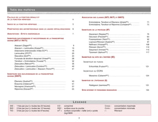 3
CALCULS DE LA FONCTION RÉNALE ET
DE LA FONCTION HÉPATIQUE ................................................................ 4
INDICE DE LA FONCTION HÉPATIQUE ................................................ 5
PÉNÉTRATION DES ANTIRÉTROVIRAUX DANS LE LIQUIDE CÉPHALORACHIDIEN 6
ANNOTATIONS - EFFETS INDÉSIRABLES ............................................. 7
INHIBITEURS NUCLÉOSIDIQUES ET NUCLÉOTIDIQUES DE LA TRANSCRIPTASE
INVERSE (INTI ET INtTI)
Abacavir (ZiagenMD) ............................................................... 9
Abacavir + Lamivudine (KivexaMD).......................................... 15
Didanosine entérosoluble (Videx ECMC) ................................ 16
Lamivudine (3TCMD) ............................................................... 20
Stavudine (ZeritMD) ................................................................. 24
Fumarate de ténofovir disoproxil (VireadMD) ........................... 28
Ténofovir + Emtricitabine (TruvadaTM) .................................... 32
Zidovudine (RétrovirMD) .......................................................... 35
Zidovudine + Lamivudine (CombivirMD) .................................. 40
Zidovudine + Lamivudine + Abacavir (TrizivirMD) .................... 41
INHIBITEURS NON NUCLÉOSIDIQUES DE LA TRANSCRIPTASE
INVERSE (INNTI)
Éfavirenz (SustivaMD) .............................................................. 43
Étravirine (IntelenceMC) ........................................................... 51
Névirapine (ViramuneMD) ....................................................... 57
Rilpivirine (EdurantMD)........................................................................ 65
ASSOCIATION DES CLASSES (INTI, INtTI, ET INNTI)
Emtricitabine, Ténofovir et Éfavirenz (AtriplaMD) ................... 71
Emtricitabine, Ténofovir et Rilpivirine (CompleraMC) ................. 73
INHIBITEURS DE LA PROTÉASE (IP)
Atazanavir (ReyatazMD) ........................................................... 75
Darunavir (PrezistaMC) ............................................................ 84
Fosamprénavir (TelzirMC)......................................................... 92
Lopinavir/Ritonavir (KaletraMD) ................................................ 97
Nelfinavir (ViraceptMD) ............................................................. 106
Ritonavir (NorvirMD) ................................................................. 110
Saquinavir (InviraseTM) ........................................................... 114
Tipranavir (AptivusMD) ............................................................. 117
INHIBITEUR DU SITE DE L’ENTRÉE (IE)
INHIBITEUR DE FUSION
Enfuvirtide (FuzeonMC) ........................................................... 121
INHIBITEUR DU CCR5
Maraviroc (CelsentriMC) ........................................................... 124
INHIBITEUR DE L'INTÉGRASE (II)
Raltégravir (IsentressMD) ........................................................ 131
SITES INTERNET ET PERSONNES RESSOURCES ........................................... 134
Table des matières
DIE : 1 fois par jour (@ toutes les 24 heures)
BID : 2 fois par jour (@ toutes les 12 heures)
TID : 3 fois par jour (@ toutes les 8 heures)
CO : comprimé
SSC : surface sous la courbe
m2 = surface corporelle = taille (cm) x poids
(kg)/3600
Cmax : concentration maximale
Cmin : concentration minimale
r : Ritonavir
L É G E N D E
 