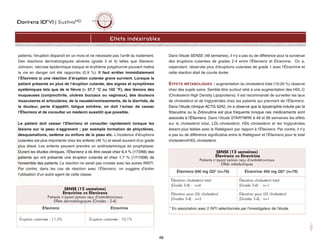 Éfavirenz (EFV) | SustivaMD
46
Effets indésirables
patients, l'éruption disparaît en un mois et ne nécessite pas l’arrêt du traitement.
Des réactions dermatologiques sévères (grade 3 et 4) telles que Stevens-
Johnson, nécrose épidermique toxique et érythème polyphorme pouvant mettre
la vie en danger ont été rapportés (0,9 %). Il faut arrêter immédiatement
l’Éfavirenz si une réaction d’éruption cutanée grave survient. Lorsque le
patient présente en plus de l'éruption cutanée, des signes et symptômes
systémiques tels que de la fièvre ( 37,7 °C ou 102 °F), des lésions des
muqueuses (conjonctivite, ulcères buccaux ou vaginaux), des douleurs
musculaires et articulaires, de la nausée/vomissements, de la diarrhée, de
la douleur, perte d'appétit, fatigue extrême, on doit l'aviser de cesser
l'Éfavirenz et de consulter un médecin aussitôt que possible.
Le patient doit cesser l'Efavirenz et consulter rapidement lorsque les
lésions sur la peau s'aggravent ; par exemple formation de phlyctènes,
desquamations, oedème ou enflure de la peau etc. L'incidence d'éruptions
cutanées est plus importante chez les enfants (46 %) et serait souvent d’un grade
plus élevé. Les enfants peuvent prendre un antihistaminique en prophylaxie.
Durant les études cliniques, l'Éfavirenz a dû être cessé chez 6,4 % (17/266) des
patients qui ont présenté une éruption cutanée et chez 1,7 % (17/1008) de
l'ensemble des patients. La réaction ne serait pas croisée avec les autres INNTI.
Par contre, dans les cas de réaction avec l’Éfavirenz, on suggère d’éviter
l’utilisation d’un autre agent de cette classe.
Dans l'étude SENSE (48 semaines), il n'y a pas eu de différence pour la survenue
des éruptions cutanées de grades 2-4 entre l'Éfavirenz et Étravirine. On a,
cependant, observée plus d'éruptions cutanées de grade 1 avec l'Étravirine et
cette réaction était de courte durée.
EFFETS MÉTABOLIQUES : augmentation du cholestérol total (10-20 %) observé
chez des sujets sains. Semble être surtout relié à une augmentation des HDL-C
(Cholesterol High Density Lipoproteins). Il est recommandé de surveiller les taux
de cholestérol et de triglycérides chez les patients qui prennent de l'Éfavirenz.
Dans l’étude clinique ACTG 5242, on a observé que la lipoatrophie induite par la
Stavudine ou la Zidovudine est plus fréquente lorsque ces médicaments sont
associés à l'Éfavirenz. Dans l’étude STARTMRK à 48 et 96 semaines les effets
sur le cholestérol total, LDL-cholestérol, HDL-cholestérol et les triglycérides
étaient plus faibles avec le Raltégravir par rapport à l’Éfavirenz. Par contre, il n’y
a pas eu de différence significative entre le Raltégravir et l’Éfavirenz pour le total
cholestérol/HDL-cholestérol.
SENSE (12 semaines)
Étravirine vs Éfavirenz
Patients n’ayant jamais reçu d’antirétroviraux
Effets dermatologiques (Grades : 2-4)
Éfavirenz Étravirine
Éruption cutannée : 11,5% Éruption cutannée : 10,1%
SENSE (12 semaines)
Éfavirenz vs Étravirine
Patients n’ayant jamais reçu d’antirétroviraux
Effets métaboliques
Éfavirenz 600 mg QD* (n=78) Étravirine 400 mg QD* (n=79)
Élévation cholestérol total
(Grade 3-4) : n=6
Élévation cholestérol total
(Grade 3-4) : n=1
Élévation pour LDL cholestérol
(Grades 3-4) : n=5
Élévation pour LDL cholestérol
(Grades 3-4) : n=1
* En association avec 2 INTI sélectionnés par l'investigateur de l'étude.
 