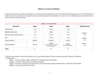 5
ÉCHELLE DE CHILD-PUGH
Paramètre Valeur Valeur Valeur Total des points
Albumine (g/L) > 35 28-35 < 28
Stade A :
5-6
Stade B :
7-9
Stade C :
> 9
Bilirubine totale (µmol/L) < 34 34-50 > 50
Bilirubine totale modifiée (µmol/L) * < 68 68-119 > 119
RNI < 1,7 1,8-2,3 > 2,3
Ascite (abdomen) absente présente tendue
Encéphalopathie ** absente
grades
I et II (pourrait être améliorée
par la médication)
grades
III et IV (réfractaire)
Points 1 2 3
Les patients présentant une insuffisance hépatique ou une cirrhose peuvent être classifiés en fonction de l’échelle de Child-Pugh (stade A, B ou C). Cette échelle tient
compte de marqueurs biochimiques et de la présence ou de l’absence d’ascite et d’encéphalopathie. Une valeur de 1 à 3 est attribuée à chacun des paramètres et la
somme détermine le stade Child-Pugh.
INDICE DE LA FONCTION HÉPATIQUE
* Bilirubine totale modifiée : utilisée pour les patients qui ont un syndrome de Gilbert ou chez les patients qui prennent l’Indinavir ou l’Atazanavir.
** Encéphalopathie :
Grade I : confusion modérée, anxiété, tremblement fin, ralentissement de la coordination
Grade II : somnolence, désorientation, mouvements involontaires
Grade III : somnolence marquée mais peut être réveillé, confusion importante, langage incompréhensible, incontinence, hyperventilation
Grade IV : coma, posture décérébrée, flaccidité.
 