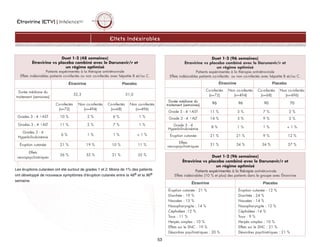 Étravirine (ETV) | IntelenceMC
53
Effets Indésirables
Duet 1-2 (96 semaines)
Étravirine vs placebo combiné avec le Darunavir/r et
un régime optimisé
Patients expérimentés à la thérapie antirétrovirale
Effets indésirables patients co-infectés ou non co-infectés avec hépatite B et/ou C.
Étravirine Placebo
Co-infectés
(n=72)
Non co-infectés
(n=494)
Co-infectés
(n=68)
Non co-infectés
(n=496)
Durée médiane du
traitement (semaines) 96 96 90 70
Grade 3 - 4 ↑AST 11 % 3 % 7 % 2 %
Grade 3 - 4 ↑ALT 14 % 3 % 9 % 2 %
Grade 3 - 4
Hyperbilirubinémie
8 % 1 % 1 %  1 %
Éruption cutanée 21 % 21 % 9 % 12 %
Effets
neuropsychiatriques
31 % 34 % 34 % 37 %
Les éruptions cutanées ont été surtout de grades 1 et 2. Moins de 1% des patients
ont développé de nouveaux symptômes d'éruption cutanée entre la 48e et la 96e
semaine.
Duet 1-2 (48 semaines)
Étravirine vs placebo combiné avec le Darunavir/r et
un régime optimisé
Patients expérimentés à la thérapie antirétrovirale
Effets indésirables patients co-infectés ou non co-infectés avec hépatite B et/ou C.
Étravirine Placebo
Durée médiane du
traitement (semaines)
52,3 51,0
Co-infectés
(n=72)
Non co-infectés
(n=494)
Co-infectés
(n=68)
Non co-infectés
(n=496)
Grades 3 - 4 ↑AST 10 % 2 % 6 % 1 %
Grades 3 - 4 ↑ALT 11 % 2 % 7 % 1 %
Grades 3 - 4
Hyperbilirubinémie
6 % 1 % 1 %  1 %
Éruption cutanée 21 % 19 % 10 % 11 %
Effets
neuropsychiatriques
26 % 32 % 31 % 35 % Duet 1-2 (96 semaines)
Étravirine vs placebo combiné avec le Darunavir/r et
un régime optimisé
Patients expérimentés à la thérapie antirétrovirale
Effets indésirables (10 % et plus) des patients dans le groupe avec Étravirine
Étravirine Placebo
Éruption cutanée : 21 %
Diarrhée : 19 %
Nausées : 15 %
Nasopharyngite : 14 %
Céphalées :12 %
Toux : 11 %
Herpès simplex : 10 %
Effets sur le SNC : 19 %
Désordres psychiatriques : 20 %
Éruption cutanée : 12 %
Diarrhée : 24 %
Nausées : 14 %
Nasopharyngite : 12 %
Céphalées :14 %
Toux : 9 %
Herpès simplex : 10 %
Effets sur le SNC : 21 %
Désordres psychiatriques : 21 %
 