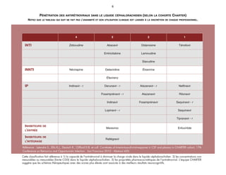PÉNÉTRATION DES ANTIRÉTROVIRAUX DANS LE LIQUIDE CÉPHALORACHIDIEN (SELON LA COHORTE CHARTER)
NOTEZ QUE LE TABLEAU QUI SUIT NE FAIT PAS L’UNANIMITÉ ET SON UTILISATION CLINIQUE EST LAISSÉE À LA DISCRÉTION DE CHAQUE PROFESSIONNEL.
4 3 2 1
INTI Zidovudine Abacavir Didanosine Ténofovir
Emtricitabine Lamivudine
Stavudine
INNTI Névirapine Delavirdine Étravirine
Éfavirenz
IP Indinavir - r Darunavir - r Atazanavir - r Nelfinavir
Fosamprénavir - r Atazanavir Ritonavir
Indinavir Fosamprénavir Saquinavir - r
Lopinavir - r Saquinavir
Tipranavir - r
INHIBITEURS DE
L’ENTRÉE
Maraviroc Enfuvirtide
INHIBITEURS DE
L’INTÉGRASE
Raltégravir
Référence : Letendre S., Ellis R.J., Deutsch R., Clifford D.B. et coll. Correlates of time-to-loss-of-viral-response in CSF and plasma in CHARTER cohort, 17th
Conference on Retrovirus and Opportunistic Infection. San Francisco 2010 : Abstract 430.
Cette classification fait référence à 1) la capacité de l'antirétroviral à diminuer la charge virale dans le liquide céphalorachidien. 2) les concentrations non
mesurables ou mesurables (limite CI50) dans le liquide céphalorachidien. 3) les propriétés pharmacocinétiques de l'antirétroviral. L'équipe CHARTER
suggère que les schémas thérapeutiques avec des scores plus élevés sont associés à des meilleurs résultats neurocognitifs.
6
 