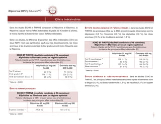 Rilpivirine (RPV), EdurantMD
67
Dans les études ECHO et THRIVE comparant la Rilpivirine à l'Éfavirenz, la
Rilpivirine a causé moins d’effets indésirables de grade 3 à 4 (modéré à sévère),
et moins d’arrêts de traitement en raison d’effets indésirables.
Selon ces études, la différence d’apparition des effets indésirables entre ces
deux INNTI n’est pas significative, sauf pour les étourdissements, les rêves
anormaux et les éruptions cutanées de tout grade qui sont moins fréquents avec
la Rilpivirine.
EFFETS DERMATOLOGIQUES
EFFETS NEUROLOGIQUES ET PSYCHIATRIQUES : dans les études ECHO et
THRIVE, les principaux effets sur le SNC rencontrés après 48 semaines sont la
dépression (3,5 %), l’insomnie (2,9 %), les céphalées (2,6 %), les rêves
anormaux (1,5 %) et les troubles du sommeil (1,2 %).
EFFETS GÉNÉRAUX ET GASTRO-INTESTINAUX : dans les études ECHO et
THRIVE, les principaux effets indésirables rencontrés après 48 semaines sont
la fatigue (1,3 %), la douleur abdominale (1,3 %), les nausées (1,2 %) et l’appétit
diminué (1,2 %).
Effets Indésirables
ECHO ET THRIVE (résultats combinés à 96 semaines)
Rilpivirine vs Éfavirenz avec un régime optimisé
Patients infectés par le VIH-1 n’ayant jamais reçu d’antirétroviraux
Incidence des principaux effets indésirables (EI)
Rilpivirine 25 mg DIE
N=686
Éfavirenz 600 mg
DIE N=682
Tout EI sérieux
El de grade 3-4*
Arrêt de traitement dû aux EI
65 (9 %)
116 (17 %)
28 (4 %)
71 (10 %)
226 (33 %)
58 (9 %)
ECHO ET THRIVE (résultats combinés à 96 semaines)
Rilpivirine vs Éfavirenz avec un régime optimisé
Patients infectés par le VIH-1 n’ayant jamais reçu d’antirétroviraux
Incidence des principaux effets indésirables (EI)
Rilpivirine 25 mg DIE
N=686
Éfavirenz 600 mg DIE
N=682
Éruptions cutanées * 29 (4 %) 103 (15 %)
* Valeur p  0,0001
* Valeur p  0,0001
* Valeur p  0,0001
ECHO ET THRIVE (résultats combinés à 96 semaines)
Rilpivirine vs Éfavirenz avec un régime optimisé
Patients infectés par le VIH-1 n’ayant jamais reçu d’antirétroviraux
Incidence des principaux effets indésirables (EI)
Rilpivirine 25 mg DIE
N=686
Éfavirenz 600 mg
DIE N=682
Tout EI neurologique *
Étourdissements *
Tout EI psychiatrique *
Rêves anormaux *
119 (17 %)
55 (8 %)
107 (16 %)
57 (8 %)
259 (38 %)
182 (27 %)
166 (24 %)
90 (13 %)
 