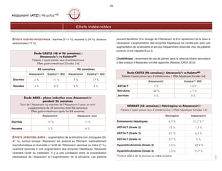 Atazanavir (ATZ) | ReyatazMD
78
EFFETS GASTRO-INTESTINAUX : diarrhée (3-11 %), nausées ( 24 %), douleurs
abdominales (11 %).
EFFETS HÉPATOBILIAIRES : augmentation de la bilirubine non conjuguée (35-
47 %), surtout lorsque l'Atazanavir est associé au Ritonavir, habituellement
asymptomatique et réversible à l’arrêt de l’Atazanavir. Jaunisse ou ictère (7 %),
rarement associés à une augmentation des enzymes hépatiques. Nécessite
rarement l'arrêt du traitement. Il y a une corrélation entre la concentration
plasmatique de l'Atazanavir et l’augmentation de la bilirubine. Les patients
peuvent bénéficier d’un dosage de l’Atazanavir et d’un ajustement de la dose si
nécessaire. L’augmentation des enzymes hépatiques ne corrèle pas avec une
augmentation de la bilirubine et est plus fréquemment observée chez les patients
porteurs d’une hépatite B ou C.
Cholélithiase : récemment de cas de pierres dans la vésicule biliaire secondaire
à des cristaux d'Atazanavir ont été rapportés (Abstract CROI 2012).
Effets indésirables
Étude ARIES : phase induction avec Atazanavir/r
pendant 36 semaines
Suivi de l’Atazanavir ou maintien de l’Atazanavir/r pour un suivi
supplémentaire de 48 semaines (total 84 semaines)
Effets gastro-intestinaux après les 84 semaines
Atazanavir/r Atazanavir seul
Diarrhée 11 % 11 %
Nausées 5 % 6 %
Étude CASTLE (96 semaines) : Atazanavir/r vs KaletraMD
Patients n’ayant jamais reçu d’antirétroviraux | Effets hépatiques (Grades 3-4)
Atazanavir/r KaletraMD BID
AST/ALT 3 % 1-2 %
Bilirubine 44 %  1 %
Jaunisse 4 % 0 %
Étude CASTLE (48 et 96 semaines) :
Atazanavir/r vs KaletraMD
Patients n’ayant jamais reçu d’antirétroviraux
Effets gastro-intestinaux (Grades 2-4)
48 semaines 96 semaines
Atazanavir/r KaletraMD BID Atazanavir/r KaletraMD BID
Diarrhée 2 % 11 % 7 % 17 %
Nausées 4 % 8 % 5 % 8 %
NEWART (48 semaines) : Névirapine vs Atazanavir/r
Patients n’ayant jamais reçu d’antirétroviraux | Effets hépatiques (Grades 1-4)
Névirapine Atazanavir/r
Évènements hépatiques 6,7 % 31,2 % *
AST/ALT (Grade 2) 12 % 1,3 %
AST/ALT (Grade 3) 4,1 % 6,5 %
AST/ALT (Grade 4) 2,7 % 0 %
Hyperbilirubinémie (Grade 3) 1,3 % 42,9 %
Hyperbilirubinémie (Grade 4) 1,3 % 11,7 %
*Surtout relié à de la jaunisse ou ictère oculaire.
 