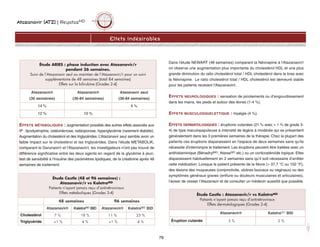 Atazanavir (ATZ) | ReyatazMD
79
EFFETS MÉTABOLIQUES : augmentation possible des autres effets associés aux
IP : lipodystrophie, ostéonécrose, ostéoporose, hyperglycémie (rarement diabète).
Augmentation du cholestérol et des triglycérides. L’Atazanavir seul semble avoir un
faible impact sur le cholestérol et les triglycérides. Dans l'étude METABOLIK,
comparant le Darunavir/r et l'Atazanavir/r, les investigateurs n'ont pas trouvé de
différence significative entre les deux agents en regard de la glycémie à jeun,
test de sensibilité à l'insuline des paramètres lipidiques, de la créatinine après 48
semaines de traitement.
Dans l'étude NEWART (48 semaines) comparant la Névirapine à l'Atazanavir/r
on observe une augmentation plus importante du cholestérol HDL et une plus
grande diminution du ratio cholestérol total / HDL cholestérol dans le bras avec
la Névirapine. Le ratio cholestérol total / HDL cholestérol est demeuré stable
pour les patients recevant l'Atazanavir/r.
EFFETS NEUROLOGIQUES : sensation de picotements ou d’engourdissement
dans les mains, les pieds et autour des lèvres (1-4 %).
EFFETS MUSCULOSQUELETTIQUE : myalgie (4 %).
EFFETS DERMATOLOGIQUES : éruptions cutanées (21 % avec  1 % de grade 3-
4) de type maculopapuleuse à intensité de légère à modérée qui se présentent
généralement dans les 3 premières semaines de la thérapie. Chez la plupart des
patients ces éruptions disparaissent en l'espace de deux semaines sans qu'ils
nécessite d'interrompre le traitement. Les éruptions peuvent être traitées avec un
antihistaminique (BénadrylMD, AtaraxMD etc.) ou un corticostéroïde topique. Elles
disparaissent habituellement en 2 semaines sans qu’il soit nécessaire d’arrêter
cette médication. Lorsque le patient présente de la fièvre ( 37,7 °C ou 102 °F),
des lésions des muqueuses (conjonctivite, ulcères buccaux ou vaginaux) ou des
symptômes généraux graves (enflure ou douleurs musculaires et articulaires),
l'aviser de cesser l’Atazanavir et de consulter un médecin aussitôt que possible.
Effets indésirables
Étude ARIES : phase induction avec Atazanavir/r
pendant 36 semaines.
Suivi de l’Atazanavir seul ou maintien de l’Atazanavir/r pour un suivi
supplémentaire de 48 semaines (total 84 semaines)
Effets sur la bilirubine (Grades 2-4)
Atazanavir/r
(36 semaines)
Atazanavir/r
(36-84 semaines)
Atazanavir seul
(36-84 semaines)
14 % 4 %
12 % 10 %
Étude Castle : Atazanavir/r vs KaletraMD
Patients n’ayant jamais reçu d’antirétroviraux
Effets dermatologiques (Grades 2-4)
Atazanavir/r KaletraMD BID
Éruption cutanée 3 % 2 %
Étude Castle (48 et 96 semaines) :
Atazanavir/r vs KaletraMD
Patients n’ayant jamais reçu d’antirétroviraux
Effets métaboliques (Grades 3-4)
48 semaines 96 semaines
Atazanavir/r KaletraMD BID Atazanavir/r KaletraMD BID
Cholestérol 7 % 18 % 11 % 25 %
Triglycéride 1 % 4 % 1 % 4 %
 