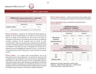 Atazanavir (ATZ) | ReyatazMD
80
Effets indésirables
EFFETS CARDIAQUES : allongement de l’intervalle PR. Certains patients ont
présenté un bloc AV asymptomatique du 1er degré (6 %) et de rares cas de
blocs du 2e degré ont été rapportés. Des cas de bloc du 3e degré, de
prolongation de l'intervalle QTc, de torsades de pointe et d'autres anormalités de
conduction cardiaque ont été rapportés dans les études de post-
commercialisation. Utiliser avec prudence chez les patients ayant des troubles de
conduction, des maladies cardiaques ischémiques, des cardiomyopathies ou ayant
une médication concomitante qui cause un allongement de l’intervalle PR, en
particulier ceux qui sont métabolisés par l'isoenzyme CYP 3A4. La cohorte D.A.D.
n'a pas démontré de lien entre l'Atazanavir et le risque d'infarctus du myocarde
et d'AVC.
EFFETS RÉNAUX : on a signalé, après commercialisation, des cas de
néphrolithiase7 avec cristaux d'Atazanavir. Une altération de la fonction rénale
et hépatique ainsi que l’alcalisation des urines peuvent être responsables de
néphrolithiase. La FDA aurait reçu environ 30 cas de néphrolitiase associé à
L'Atazanavir, la plupart des cas ayant nécessité une hospitalisation. Le délai entre
le début de L'Atazanavir et l'apparition de la néphrolithiase a été d'environ 1,7 an (5
semaines à 6 ans). La cohorte EuroSIDA a observé un rapport de taux d'incidence
d'insuffisance rénale chronique de 1.21/année avec l’utilisation d'Atazanavir.
EFFETS HÉMATOLOGIQUES : l’utilisation des inhibiteurs de la protéase virale a
été associée à un risque augmenté de saignement chez les patients hémophiles.
EFFETS INDÉSIRABLES CHEZ LES PATIENTS CO-INFECTÉS AVEC
HÉPATITE B OU C :
Signalement des effets indésirables à Santé Canada
Téléphone : 1 866 234-2345 | Télécopieur : 1 866 678-6789
Courrier électronique : cadrmp@hc-sc.qc.ca
NEWART (48 semaines) Atazanavir/r vs Névirapine
Patients n’ayant jamais reçu d’antirétroviraux
Effets dermatologiques (Grades 1-4)
Atazanavir/r Névirapine
Éruption cutanée 9,3 % 3,9 %
Aucune éruption cutanée de grade 3 ou 4 n’a été observée.
CASTLE (48 semaines)
Atazanavir/r vs KaletraMD
Patients n’ayant jamais reçu d’antirétroviraux
Effets indésirables (Grades 2-4) patients co-infectés avec hépatite B ou C
Atazanavir/r KaletraMD
Hépatite B Hépatite C Hépatite B Hépatite C
Effets gastro-
intestinaux
9 % 5 % 18 % 22 %
Hyperbilirubinémie 4 % 15 % 0 % 0 %
Jaunisse 4 % 3 % 0 % 0 %
CASTLE (48 semaines)
Atazanavir/r vs KaletraMD
Patients n’ayant jamais reçu d’antirétroviraux
Effets hépatiques (Grades 3-4) patients co-infectés avec hépatite B ou C
Atazanavir/r KaletraMD
ALT  1 % 8 %  1 % 6 %
AST 1 % 8 %  1 % 0 %
Bilirubine totale 33 % 38 %  1 % 0 %
 