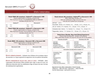 Darunavir (DRV) | PrezistaMC
89
EFFETS HÉMATOLOGIQUES : l'utilisation des inhibiteurs de la protéase virale a
été associée à un risque augmenté de saignement chez les patients hémophiles.
EFFETS INDÉSIRABLES SELON ÂGE, SEXE ET RACE : ARTEMIS : effets
indésirables à 96 semaines. Effets stratifiés selon l’âge, le sexe et la race. Les
différences observées selon les stratifications d’âge, de sexe et de race n’ont pas
été statistiquement significatives.
Signalement des effets indésirables à Santé Canada
Téléphone : 1 866 234-2345 | Télécopieur : 1 866 678-6789
Courrier électronique : cadrmp@hc-sc.qc.ca
Effets indésirables
Étude Artemis (96 semaines) : KaletraMD vs Darunavir/r DIE
Effets indésirables (Grades 3-4)
Selon les stratifications d'âge, de sexe et de race
chez plus de 2 patients par sous-groupe
AST/ALT : 2-8 %
Pancréatite : femme : 0 % / homme : 4 %,  45 ans : 1-2 %,  45 ans : 9 %
LDL cal : femme : 5 % / homme : 5 %,  45 ans : 1-3 %,  45 ans : 17
Cholestérol total : femme : 1 % / homme 1 %,  45 ans : 1 %,  45 ans : 6 %
Triglycérides : femme : 1 % / homme 2 %,  45 ans : 2 %,  45 ans : 0 %
Étude ODIN ( 48 semaines) : Darunavir DIE vs Darunavir BID
Patients expérimentés à la thérapie antirétrovirale
Effets hépatiques (Grades 2-4)
Darunavir/r DIE Darunavir/r BID
ALT : 1,7 %
AST : 2,1 %
ALT : 3,5 %
AST : 3,5 %
Étude Grace (Gender, Race And Clinical Experience)
Étude ouverte de phase IIIb : resultats à 48 semaines
Effets indésirables (Grades 2-4) observés chez plus de 2% des patients
Femmes (N=287) Hommes (N=142)
Diarrhée : 4,5 %
Nausées : 5,2 %
Vomissements : 1,4 %
Éruptions cutanées : 2,1 %
Augmentation du poids : 1,7 %
Diarrhée : 4,9 %
Nausées : 2,8 %
Vomissements : 2,1 %
Éruptions cutanées : 2,8 %
Augmentation du poids : 2,1 %
Anomalies de laboratoire Grades 3-4
Cholestérol Total : 4,6 %
Triglycérides : 0,5 %
AST : 3,0 %
ALT : 2,2 %
Hyperglycémie : 2,2 %
Lipase : 1,9 %
Amylase : 1,5 %
Hyperuricémie : 0 %
Temps de prothrombine : 0 %
Cholestérol Total : 4,2 %
Triglycérides : 9,2 %
AST : 5,1 %
ALT : 2,9 %
Hyperglycémie : 2,9 %
Lipase : 3,7 %
Amylase : 4,4 %
Hyperuricémie : 2,9 %
Temps de prothrombine : 4,4 %
Étude TITAN (48 semaines) : KaletraMD vs Darunavir/r BID
Patients expérimentés à la thérapie antirétrovirale
Effets hépatiques (Grades 2-4) possiblement reliés au traitement
(Incidence de plus de 2 %)
KaletraMD Darunavir/r
ALT : 9 %
AST : 9 %
ALT : 9 %
AST : 7 %
Étude TITAN (96 semaines) : KaletraMD vs Darunavir/r BID
Patients expérimentés à la thérapie antirétrovirale
Effets hépatiques (Grades 2-4) possiblement reliés au traitement
(Incidence de plus de 2 %)
ALT : 9 %
ALT : 10 %
AST : 10 %
AST : 9 %
 