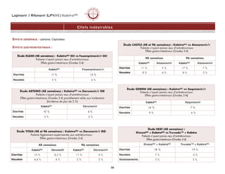 Lopinavir / Ritonavir (LPV/r) | KaletraMD
99
Effets indésirables
EFFETS GÉNÉRAUX : asthénie, Céphalées
EFFETS GASTROINTESTINAUX :
Étude KLEAN (48 semaines) : KaletraMD BID vs Fosamprénavir/r BID
Patients n'ayant jamais reçu d'antirétroviraux
Effets gastro-intestinaux (Grades 2-4)
KaletraMD Fosamprénavir/r
Diarrhée 11 % 13 %
Nausées 5 % 6 %
Étude ARTEMIS (48 semaines) : KaletraMD vs Darunavir/r DIE
Patients n'ayant jamais reçu d'antirétroviraux
Effets gastro-intestinaux (Grades 2-4) possiblement reliés aux traitements
(Incidence de plus de 2 %)
KaletraMD Darunavir/r
Diarrhée 10 % 4 %
Nausées 3 % 2 %
Étude GEMINI (48 semaines) : KaletraMD vs Saquinavir/r
Patients n’ayant jamais reçu d'antirétroviraux
Effets gastro-intestinaux (Grades 2-4)
KaletraMD Saquinavir/r
Diarrhée 14 % 7 %
Nausées 9 % 6 %
Étude HEAT (48 semaines) :
KivexaMD + KaletraMD vs TruvadaTM + Kaletra
Patients n’ayant jamais reçu d'antirétroviraux
Effets gastro-intestinaux (Grades 2-4)
KivexaMD + KaletraMD TruvadaTM + KaletraMD
Diarrhée 18 % 19 %
Nausées 7 % 6 %
Vomissements 3 % 3 %
Étude TITAN (48 et 96 semaines) : KaletraMD vs Darunavir/r BID
Patients légèrement expérimentés aux antirétroviraux
Effets gastro-intestinaux (Grades 2-4)
48 semaines 96 semaines
KaletraMD Darunavir/r KaletraMD Darunavir/r
Diarrhée 15 % 8,5 % 11 % 4 %
Nausées 4,4 % 4 % 2 % 2 %
Étude CASTLE (48 et 96 semaines) : KaletraMD vs Atazanavir/r
Patients n’ayant jamais reçu d'antirétroviraux
Effets gastro-intestinaux (Grades 2-4)
48 semaines 96 semaines
KaletraMD Atazanavir/r KaletraMD Atazanavir/r
Diarrhée 11 % 2 % 17 % 7 %
Nausées 8 % 4 % 8 % 5 %
 
