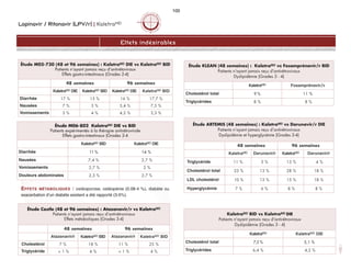 Lopinavir / Ritonavir (LPV/r) | KaletraMD
100
EFFETS MÉTABOLIQUES : ostéoporose, ostéopénie (0.08-4 %), diabète ou
exacerbation d’un diabète existant a été rapporté (3-5%).
Effets indésirables
Étude Castle (48 et 96 semaines) : Atazanavir/r vs KaletraMD
Patients n’ayant jamais reçu d’antirétroviraux
Effets métaboliques (Grades 3-4)
48 semaines 96 semaines
Atazanavir/r KaletraMD BID Atazanavir/r KaletraMD BID
Cholestérol 7 % 18 % 11 % 25 %
Triglycéride  1 % 4 %  1 % 4 %
Étude M05-730 (48 et 96 semaines) : KaletraMD DIE vs KaletraMD BID
Patients n’ayant jamais reçu d'antirétoviraux
Effets gastro-intestinaux (Grades 2-4)
48 semaines 96 semaines
KaletraMD DIE KaletraMD BID KaletraMD DIE KaletraMD BID
Diarrhée 17 % 15 % 16 % 17,7 %
Nausées 7 % 5 % 5,4 % 7,5 %
Vomissements 3 % 4 % 4,2 % 3,3 %
Étude ARTEMIS (48 semaines) : KaletraMD vs Darunavir/r DIE
Patients n’ayant jamais reçu d’antirétroviraux
Dyslipidémie et hyperglycémie (Grades 2-4)
48 semaines 96 semaines
KaletraMD Darunavir/r KaletraMD Darunavir/r
Triglycéride 11 % 3 % 13 % 4 %
Cholestérol total 23 % 13 % 28 % 18 %
LDL cholestérol 10 % 13 % 15 % 18 %
Hyperglycémie 7 % 6 % 8 % 8 %
Étude M06-802 KaletraMD DIE vs BID
Patients expérimentés à la thérapie antirétrovirale
Effets gastro-intestinaux (Grades 2-4
KaletraMD BID KaletraMD DIE
Diarrhée 11 % 14 %
Nausées 7,4 % 2,7 %
Vomissements 2,7 % 2 %
Douleurs abdominales 2,3 % 2,7 %
Étude KLEAN (48 semaines) : KaletraMD vs Fosamprénavir/r BID
Patients n'ayant jamais reçu d'antirétroviraux
Dyslipidémie (Grades 3 - 4)
KaletraMD Fosamprénavir/r
Cholestérol total 9 % 11 %
Triglycérides 8 % 8 %
KaletraMD BID vs KaletraMD DIE
Patients n'ayant jamais reçu d'antirétroviraux
Dyslipidémie (Grades 3 - 4)
KaletraMD KaletraMD DIE
Cholestérol total 7,5 % 5,1 %
Triglycérides 6,4 % 4,2 %
 
