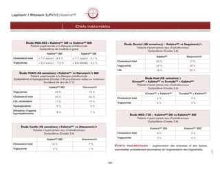 Lopinavir / Ritonavir (LPV/r) | KaletraMD
101
Effets indésirables
EFFETS PANCRÉATIQUES : augmentation des amylases et des lipases,
pancréatites probablement secondaires de l’augmentation des triglycérides.
Étude M06-802 : KaletraMD DIE vs KaletraMD BID
Patients expérimentés a la thérapie antirétrovirale
Dyslipidémie de modérée à grave
KaletraMD BID KaletraMD DIE
Cholestérol total  7,7 mmol/L : 4,9 %  7,7 mmol/L : 5,1 %
Triglycéride  8,5 mmol/L : 7,0 %  8,5 mmol/L : 4,2 %
Étude Heat (48 semaines) :
KivexaMD + KaletraMD vs TruvadaTM + KaletraMD
Patients n'ayant jamais reçu d'antirétroviraux
Dyslipidémie (Grades 2-4)
KivexaMD + KaletraMD TruvadaTM + KaletraMD
Cholestérol total 6 % 3 %
Triglycéride 6 % 5 %
Étude M05-730 : KaletraMD DIE vs KaletraMD BID
Patients n'ayant jamais reçu d'antirétroviraux
Dyslipidémie (Grades 3-4)
KaletraMD DIE KaletraMD BID
Cholestérol total 4 % 3 %
Triglycéride 3 % 6 %
Étude Castle (48 semaines) : KaletraMD vs Atazanavir/r
Patients n'ayant jamais reçu d'antirétroviraux
Dyslipidémie (Grades 3-4)
KaletraMD BID Atazanavir/r
Cholestérol total 18 % 7 %
Triglycéride 4 % 1 %
Étude TITAN (48 semaines) : KaletraMD vs Darunavir/r BID
Patients expérimentés à la thérapie antirétrovirale
Dyslipidémie et hyperglycémie (Grades 2-4) possiblement reliées au traitement
(Incidence de plus de 2 %)
KaletraMD BID Darunavir/r
Triglycéride 25 % 19 %
Cholestérol total 29 % 32 %
LDL cholestérol 17 % 19 %
Hyperglycémie 9 % 9 %
Utilisation d’agents
hypolipidémiants 8 % 7 %
Étude Gemini (48 semaines) : KaletraMD vs Saquinavir/r
Patients n'ayant jamais reçu d'antirétroviraux
Dyslipidémie (Grades 2-4)
KaletraMD Saquinavir/r
Cholestérol total 20 % 17 %
Triglycéride 47 % 39 %
LDL 18 % 20 %
 