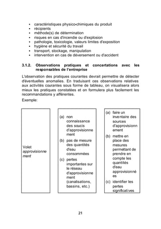 §    caractéristiques physico-chimiques du produit
    §    récipients
    §    méthode(s) de détermination
    §    risques en cas d'incendie ou d'explosion
    §    pathologie, toxicologie, valeurs limites d'exposition
    §    hygiène et sécurité du travail
    §    transport, stockage, manipulation
    §    intervention en cas de déversement ou d'accident

3.1.2.   Observations pratiques et           concertations       avec     les
         responsables de l’entreprise
L'observation des pratiques courantes devrait permettre de détecter
d'éventuelles anomalies. En traduisant ces observations relatives
aux activités courantes sous forme de tableau, on visualisera alors
mieux les pratiques constatées et on formulera plus facilement les
recommandations y afférentes.
Exemple:


                                                     (a) faire un
                        (a) non                          inve ntaire des
                            connaissance                 sources
                            des soucis                   d'approvisionn
                            d'approvisionne              ement
                            ment                  (b) mettre en
                        (b) pas de mesure             place des
                            des quantités             mesures
Volet
                            d'eau                     permettant de
approvisionne       ⇒                           ⇒
                            consommées                prendre en
ment
                        (c) pertes                    compte les
                            importantes sur           quantités
                            le réseau                 d'eau
                            d'approvisionne           approvisionné
                            ment                      es
                            (canalisations,          (c) identifier les
                            bassins, etc.)               pertes
                                                         significatives




                                    21
 