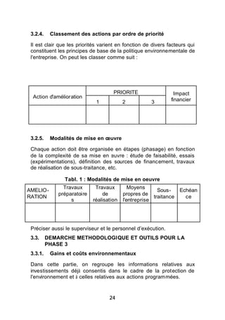 3.2.4.    Classement des actions par ordre de priorité

 Il est clair que les priorités varient en fonction de divers facteurs qui
 constituent les principes de base de la politique environnementale de
 l'entreprise. On peut les classer comme suit :




                                      PRIORITE                   Impact
  Action d'amélioration
                              1            2           3       financier




 3.2.5.    Modalités de mise en œuvre

 Chaque action doit être organisée en étapes (phasage) en fonction
 de la complexité de sa mise en œuvre : étude de faisabilité, essais
 (expérimentations), définition des sources de financement, travaux
 de réalisation de sous-traitance, etc.

                Tabl. 1 : Modalités de mise en oeuvre
                Travaux       Travaux         Moyens
AMELIO-                                                   Sous-     Echéan
              préparatoire       de        propres de
RATION                                                  traitance     ce
                   s         réalisation   l'entreprise




 Préciser aussi le superviseur et le personnel d’exécution.
 3.3.     DEMARCHE METHODOLOGIQUE ET OUTILS POUR LA
          PHASE 3
 3.3.1.    Gains et coûts environnementaux

 Dans cette partie, on regroupe les informations relatives aux
 investissements déjà consentis dans le cadre de la protection de
 l'environnement et à celles relatives aux actions programmées.



                                    24
 