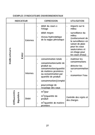 EXEMPLES D'INDICATEURS ENVIRONNEMENTAUX

                      INDICATEUR                              EXPRESSION                UTILISATION

                                                       -   débit du cours à         -   impacts sur le
                                                           l'étiage                     milieu
                                                       -   débit moyen              -   surveillance du
                                                                                        milieu
                                                       -   niveau hydrostatique
                                                                                        (renforcement de
                                            Externes       de la nappe phréatique
                                                                                        la surveillance en
                                                                                        saison de pluie
                                                                                        pour les eaux
Indicateurs




                                                                                        souterraines et
                                                                                        en étiage pour
                                      EAU




                                                                                        les cours d'eau)
                                                       -   consommation totale      -   maîtriser les
                                                                                        consommations
                                                       -   consommation/unité de
                                                           produit ou            -      détecter les
                                                           consommation/quantité        surconsommation
                                                           de matières premières        s
                                            Internes       ou consommation par
                                                                                 -      économiser l'eau
                                                           quantité de produit
                                                       -   consommation/j/emploi
                                                       -   pourcentage de
                                                           recyclage des eaux
                                                           m3/jour
              Effluentts




                                                       -
                           liquides




                                                       -   m3/j/quantité de
                                                                                    Contrôle des rejets et
                                            Débit          produit
                                                                                    des charges
                                                       -   m3/quantité de matière
                                                           première




                                                                27
 