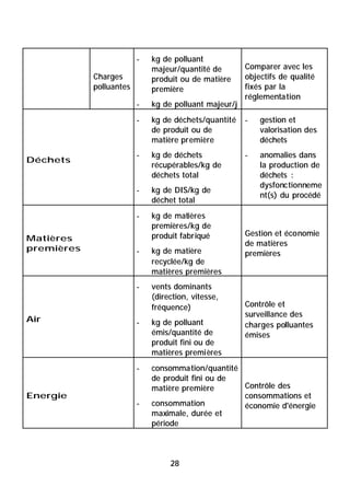 -   kg de polluant
                             majeur/quantité de        Comparer avec les
            Charges          produit ou de matière     objectifs de qualité
            polluantes       première                  fixés par la
                                                       réglementation
                         -   kg de polluant majeur/j
                         -   kg de déchets/quantité    -   gestion et
                             de produit ou de              valorisation des
                             matière première              déchets
                         -   kg de déchets             -   anomalies dans
Déchets
                             récupérables/kg de            la production de
                             déchets total                 déchets :
                                                           dysfonctionneme
                         -   kg de DIS/kg de
                                                           nt(s) du procédé
                             déchet total
                         -   kg de matières
                             premières/kg de
                             produit fabriqué          Gestion et économie
Matières
                                                       de matières
premières                    kg de matière
                         -                             premières
                             recyclée/kg de
                             matières premières
                         -   vents dominants
                             (direction, vitesse,
                             fréquence)                Contrôle et
                                                       surveillance des
Air                          kg de polluant
                         -                             charges polluantes
                             émis/quantité de          émises
                             produit fini ou de
                             matières premières
                         -   consommation/quantité
                             de produit fini ou de
                             matière première      Contrôle des
Energie                                            consommations et
                         -   consommation          économie d'énergie
                             maximale, durée et
                             période



                                  28
 