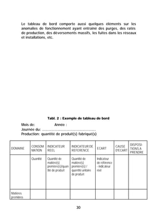 Le tableau de bord comporte aussi quelques éléments sur les
       anomalies de fonctionnement ayant entraîné des purges, des ratés
       de production, des déversements massifs, les fuites dans les réseaux
       et installations, etc.




                        Tabl. 2 : Exemple de tableau de bord
       Mois de:            Année :
       Journée du: …………………………………………….
       Production: quantité de produit(s) fabriqué(s)


             CONSOM     INDICATEUR         INDICATEUR DE                      CAUSE DISPOSI-
DOMAINE                                                        ECART
             MATION     REEL               REFERENCE                          D'ECART TIONS A
                                                                                      PRENDRE
             Quantité   Quantité de        Quantité de         Indicateur
                        matière(s)         matière(s)          de référence
                        première(s)/quan   première(s) /       - indicateur
                        tité de produit    quantité unitaire   réel
                                           de produit




Matières
premières


                                               30
 
